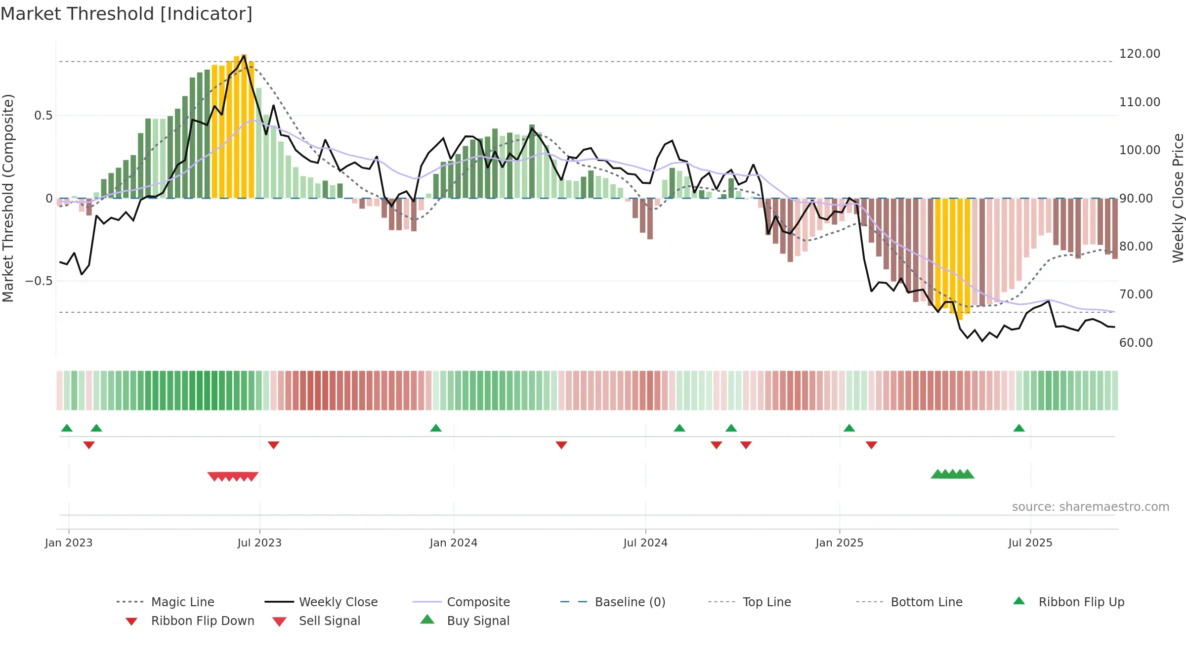 JBSS weekly Market Threshold chart, closing 2025-09-19.