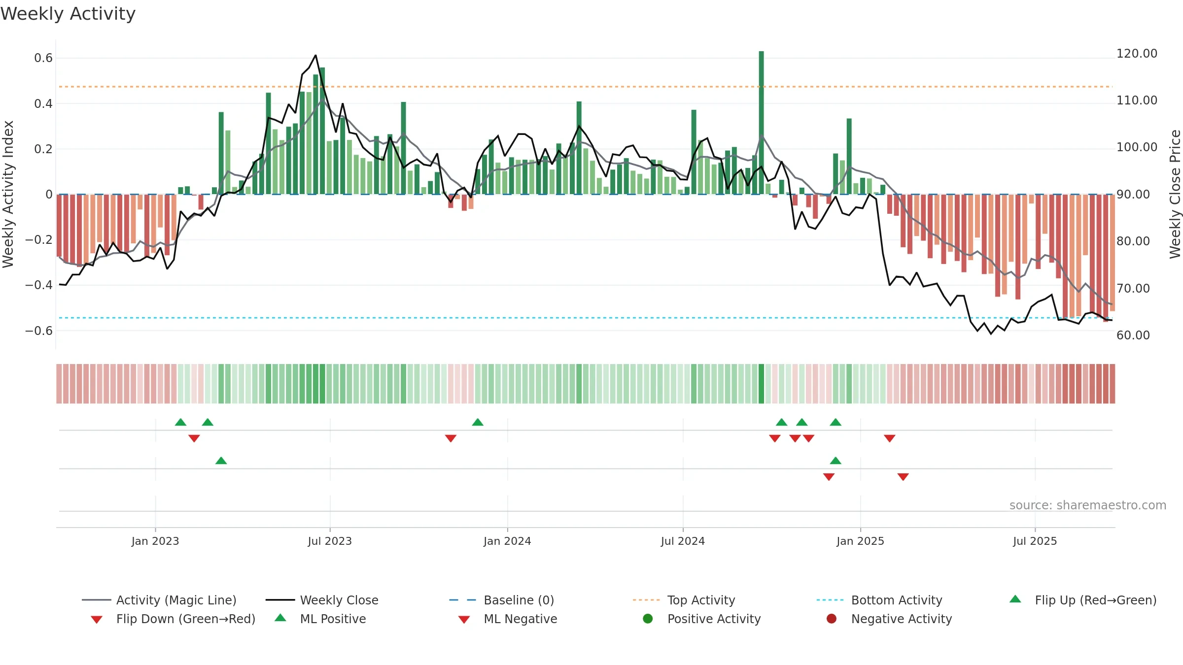 JBSS weekly Activity chart, closing 2025-09-19.
