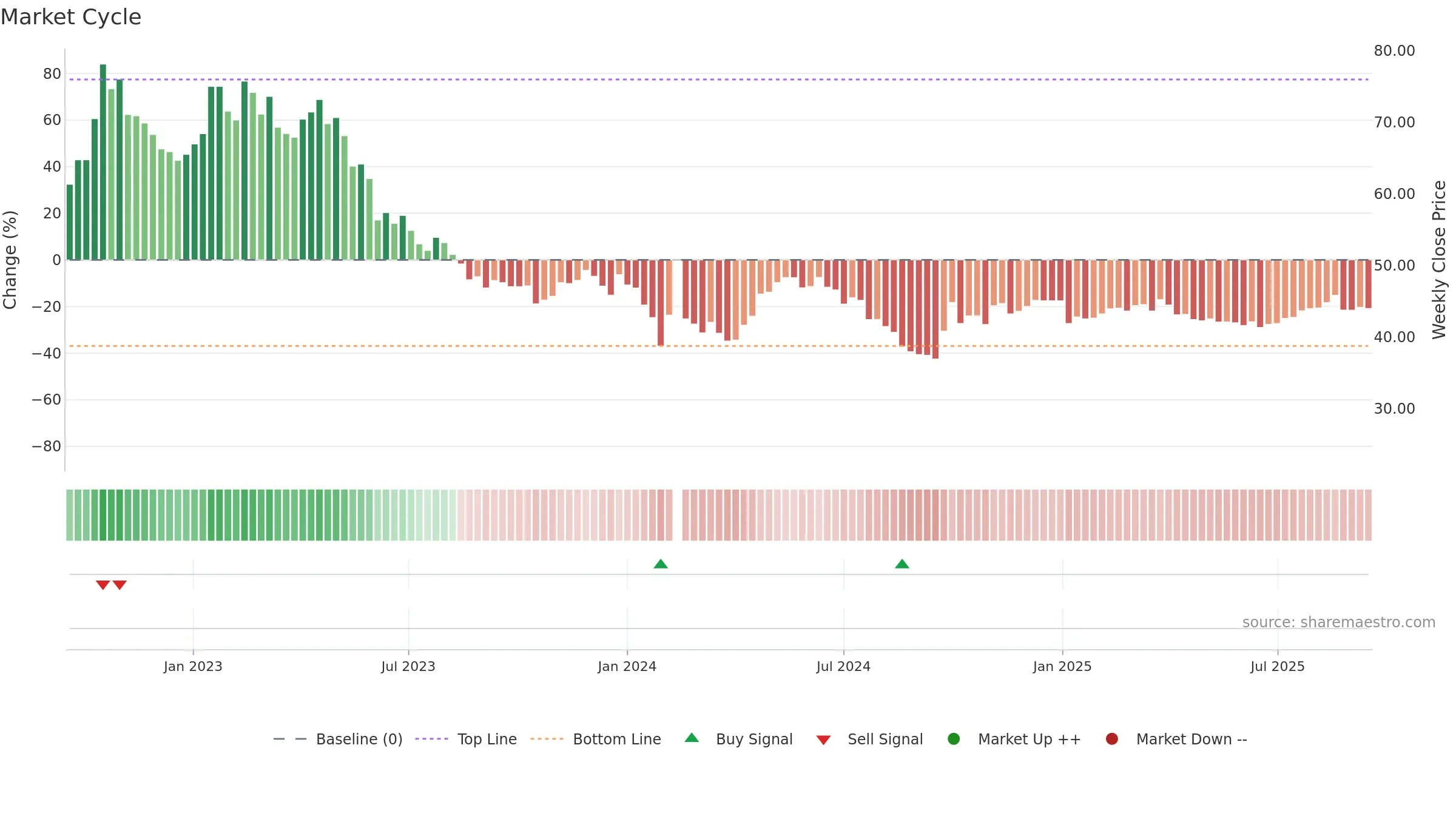 688139 weekly Market Cycle chart, closing 2025-09-15.