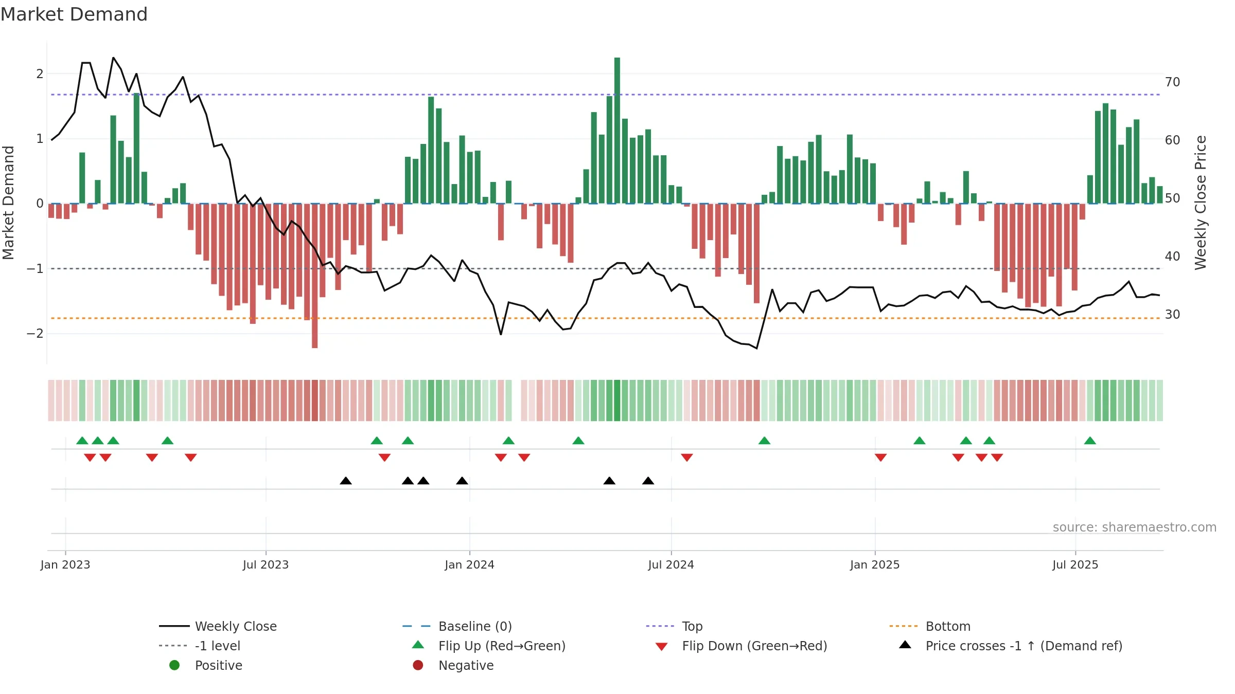 688139 weekly Market Demand chart, closing 2025-09-15.
