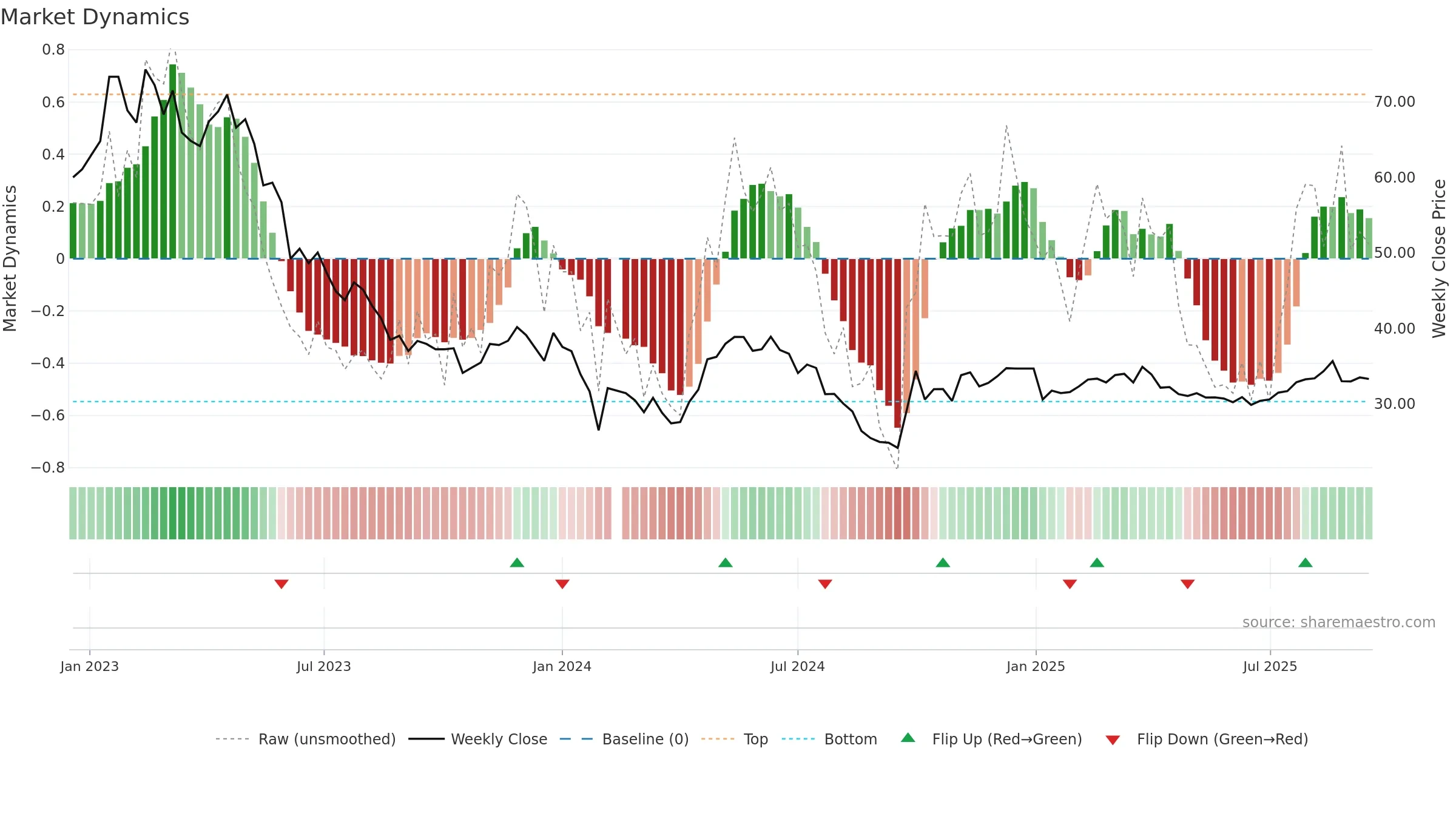 688139 weekly Market Dynamics chart, closing 2025-09-15.