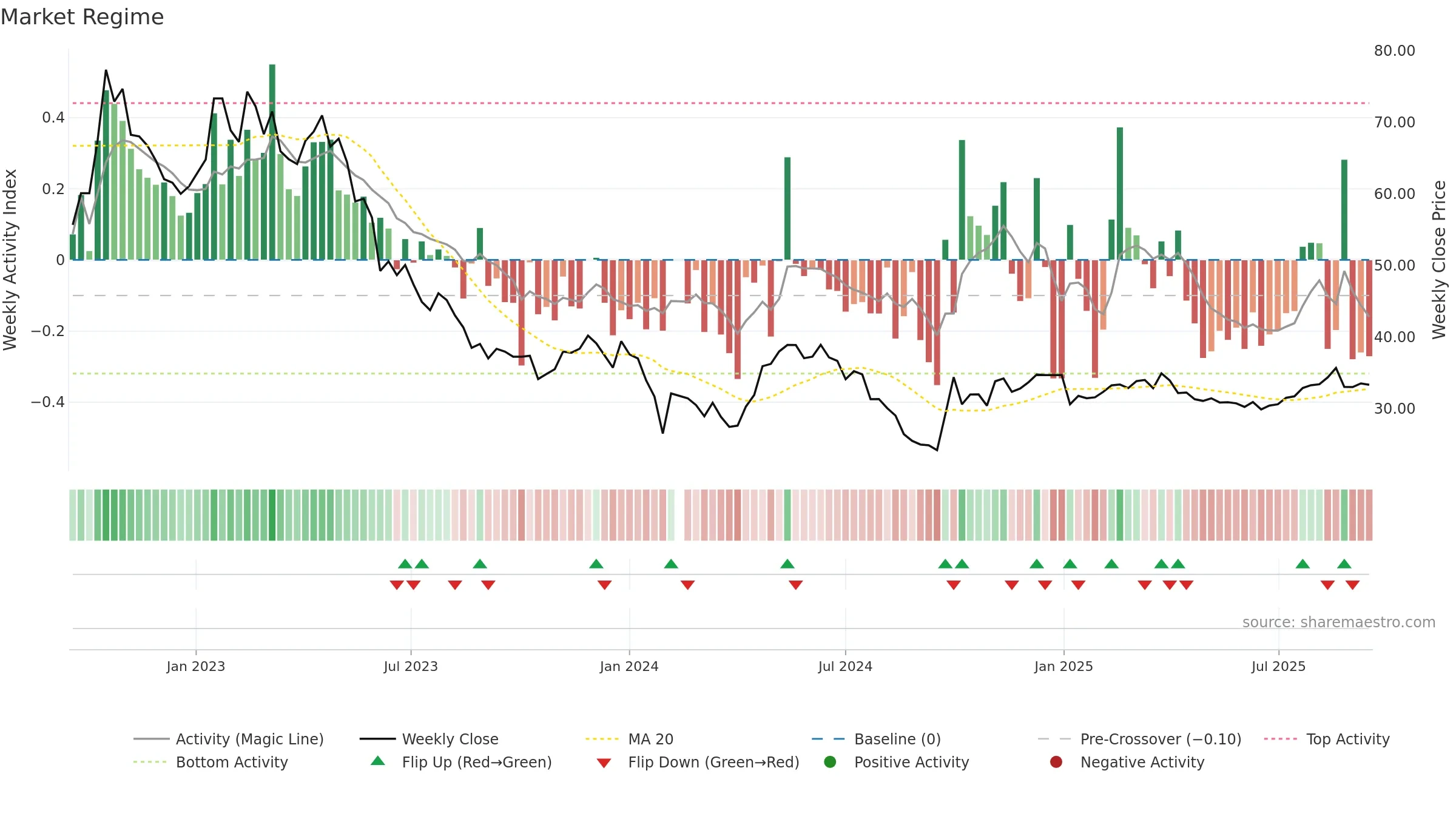 688139 weekly Market Snapshot chart, closing 2025-09-15.