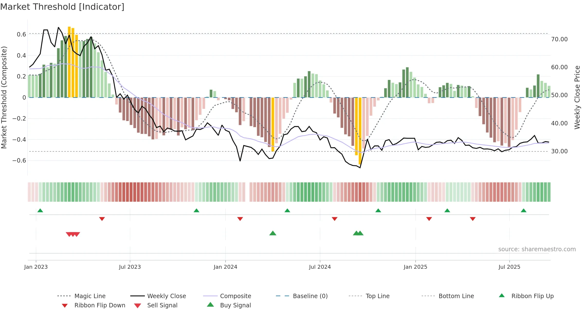 688139 weekly Market Threshold chart, closing 2025-09-15.