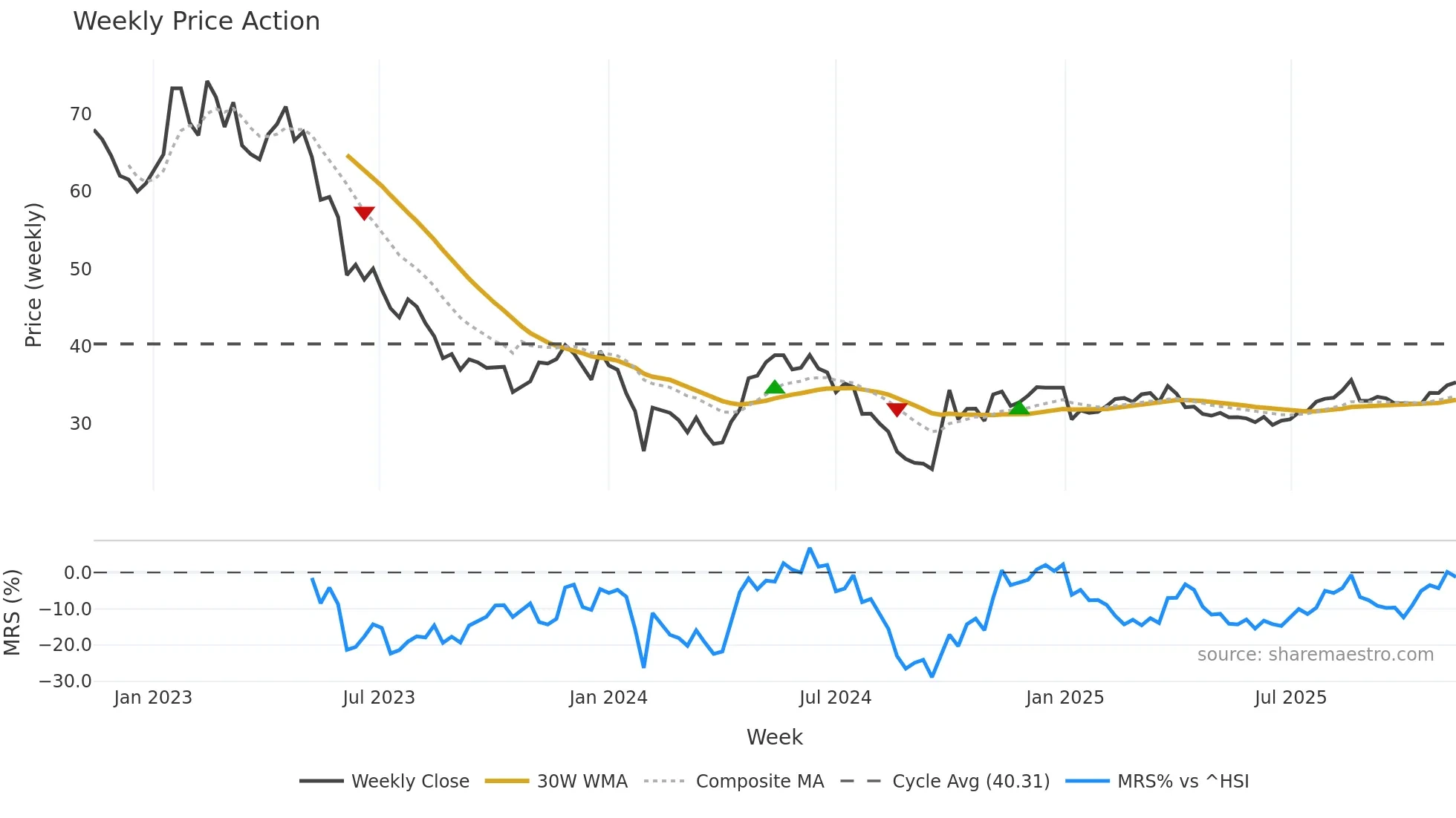 688139 weekly Price Action chart, closing 2025-11-10