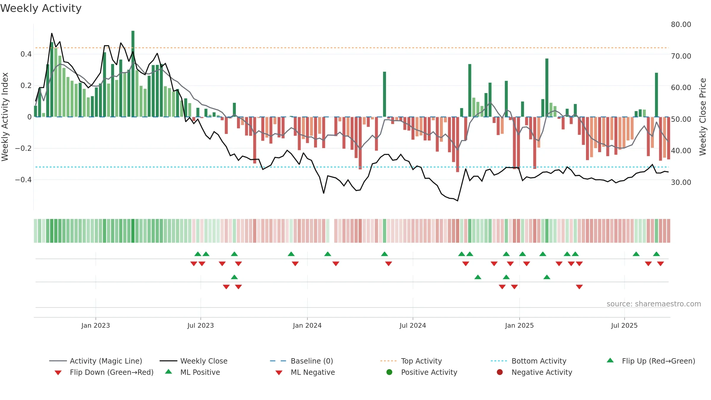 688139 weekly Activity chart, closing 2025-09-15.