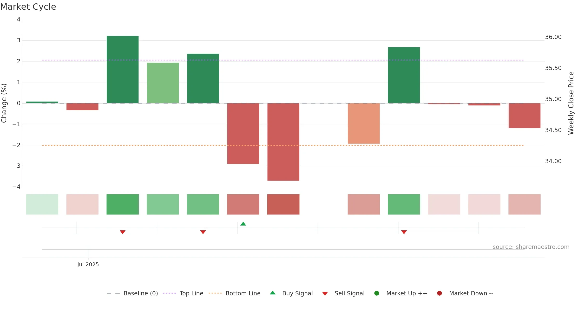 3288 weekly Market Cycle chart, closing 2025-09-15.