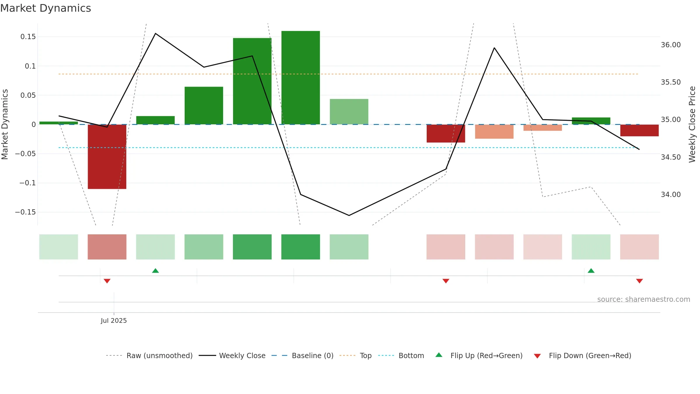 3288 weekly Market Dynamics chart, closing 2025-09-15.