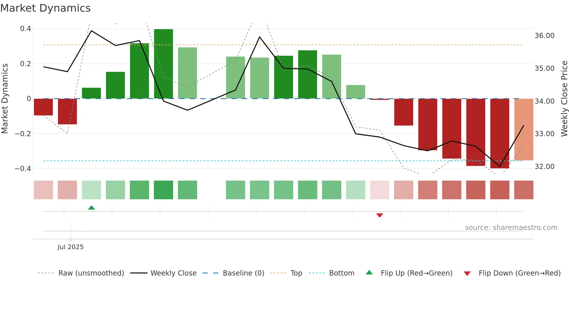 3288 weekly Market Dynamics chart