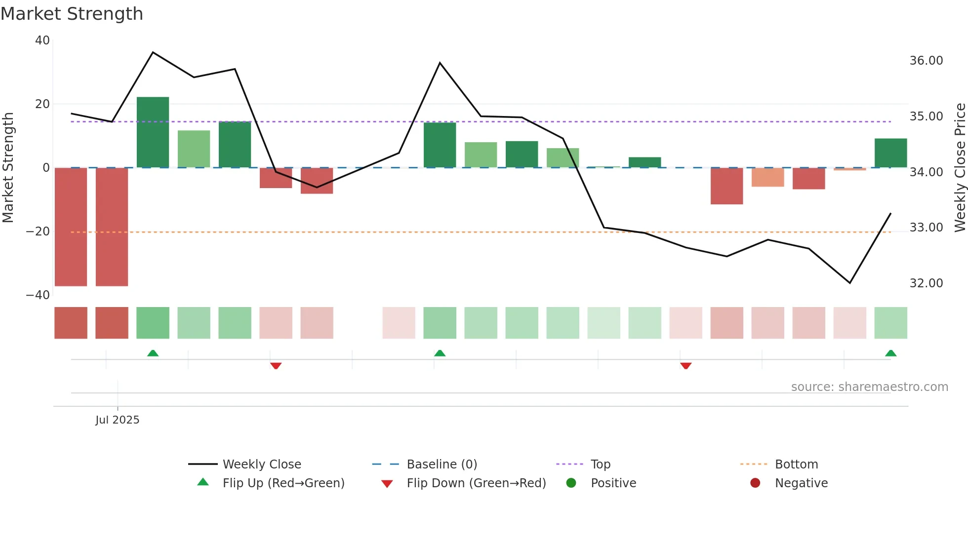 3288 weekly Market Strength chart