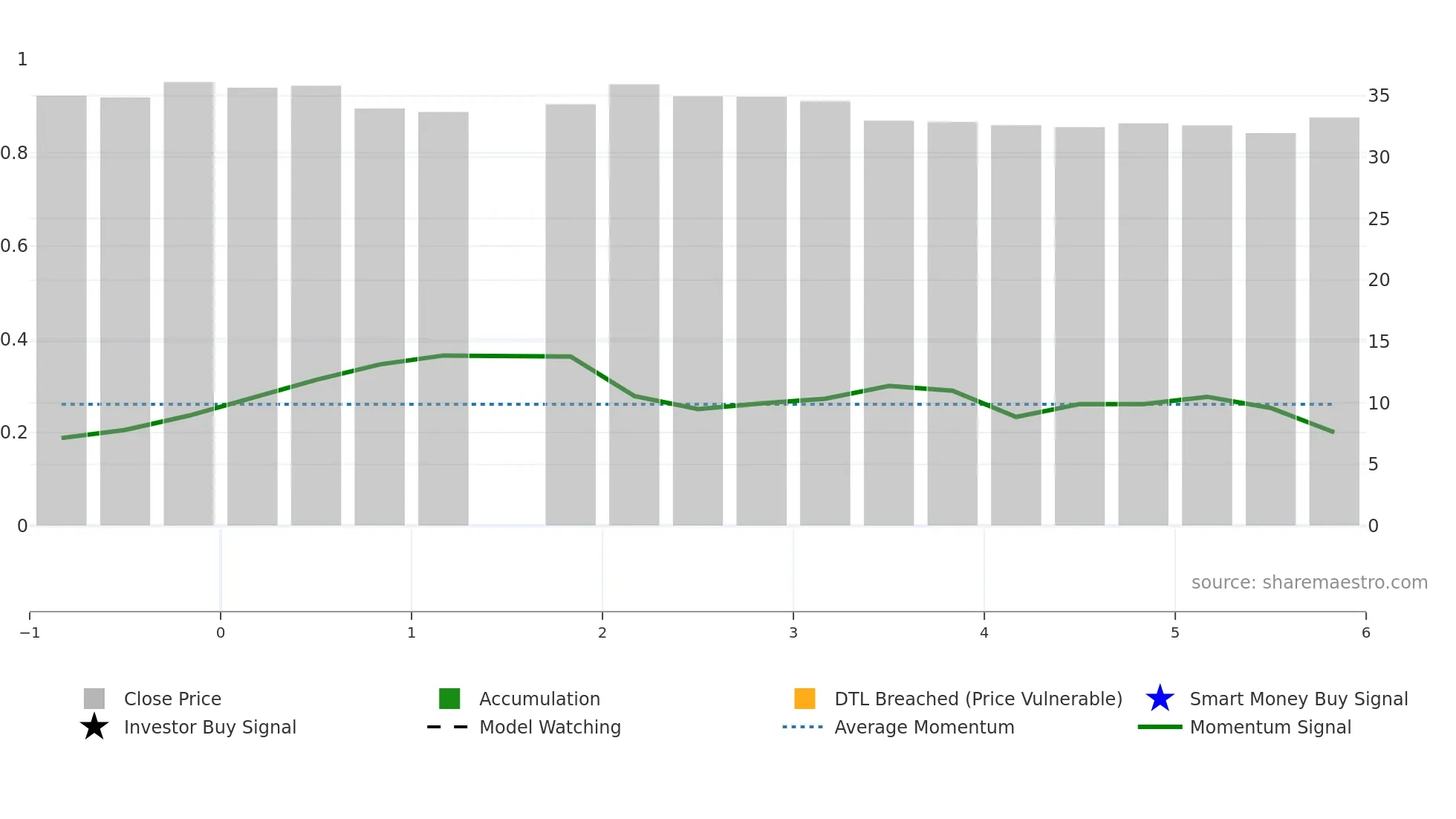 3288 weekly Smart Money chart