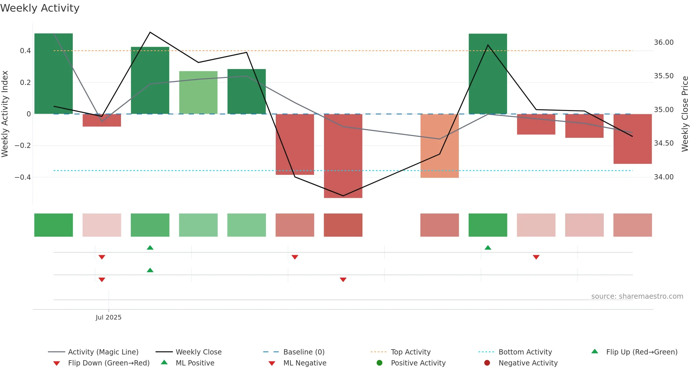 3288 weekly Activity chart, closing 2025-09-15.