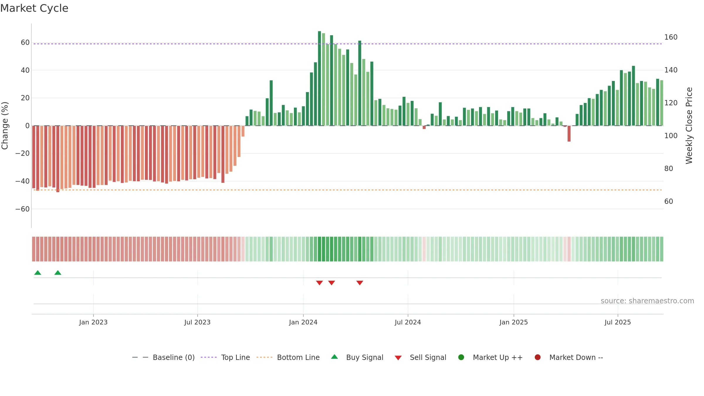 3036 weekly Market Cycle chart, closing 2025-09-15.