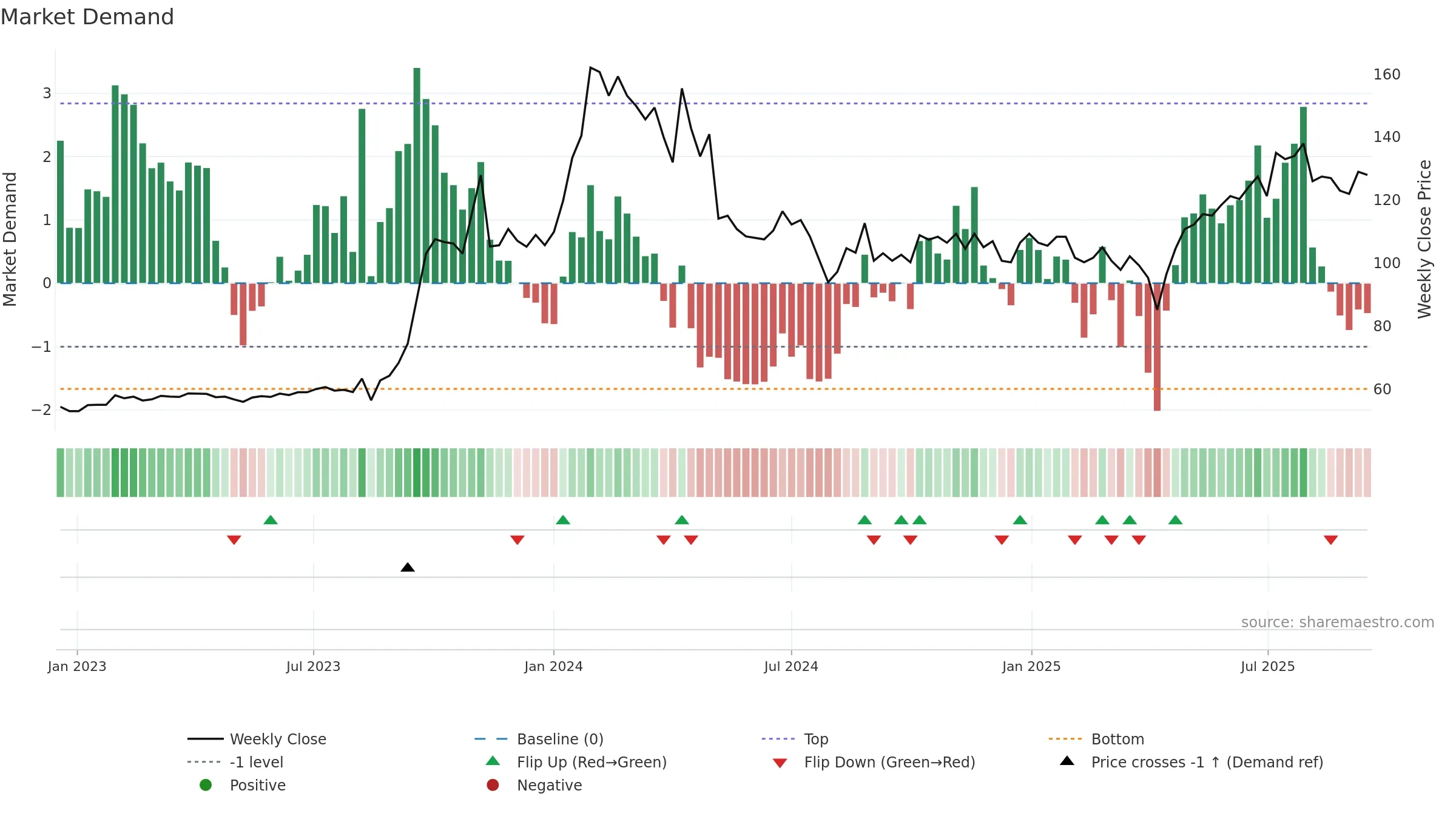 3036 weekly Market Demand chart, closing 2025-09-15.