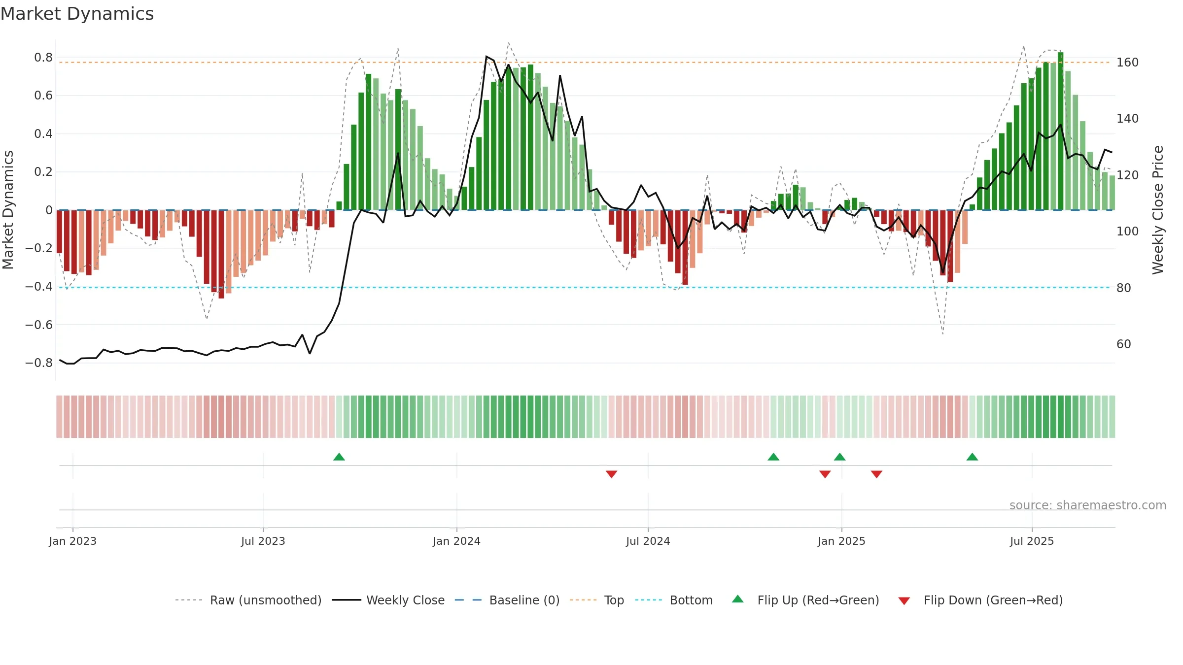 3036 weekly Market Dynamics chart, closing 2025-09-15.