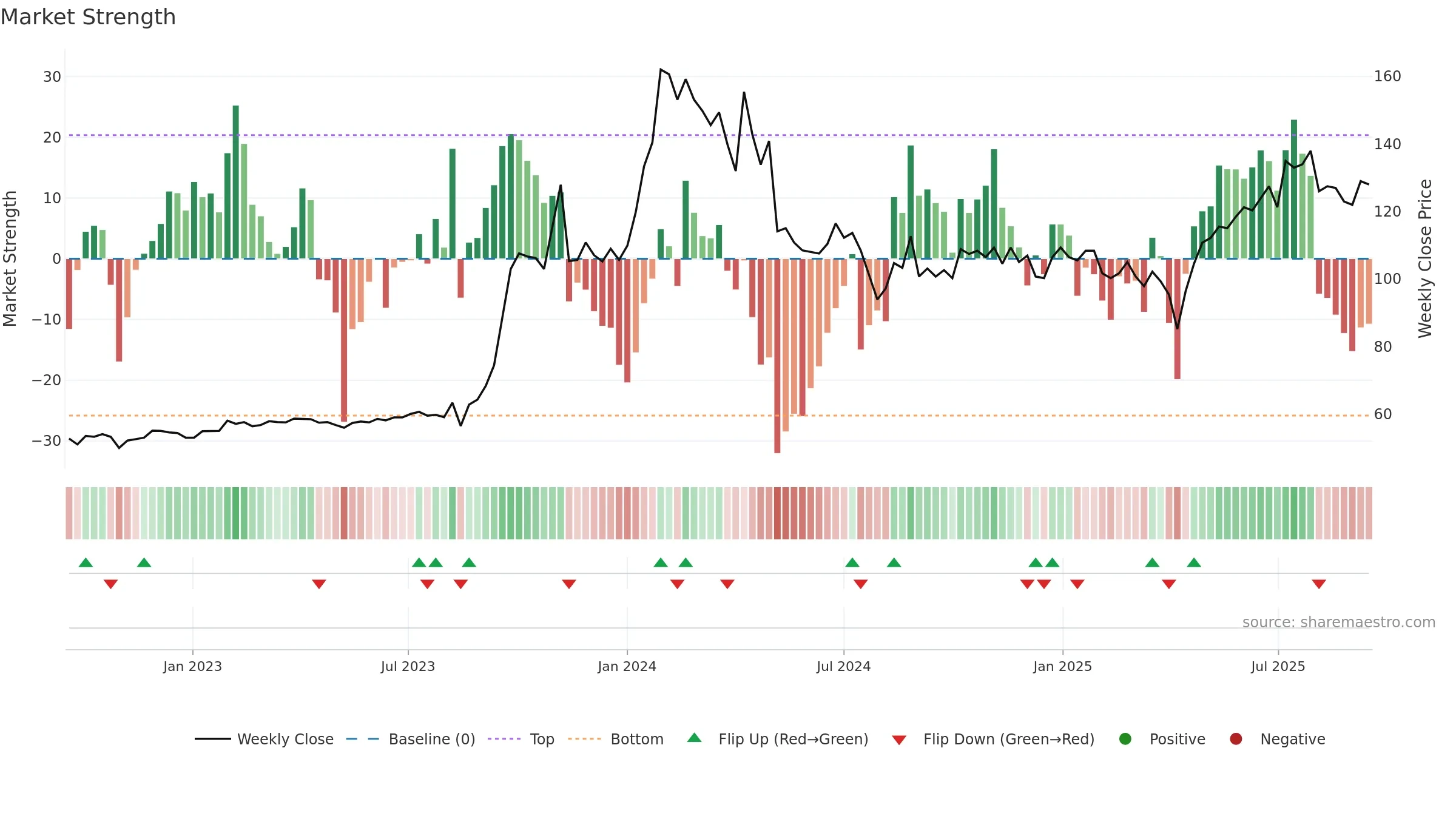 3036 weekly Market Strength chart, closing 2025-09-15.