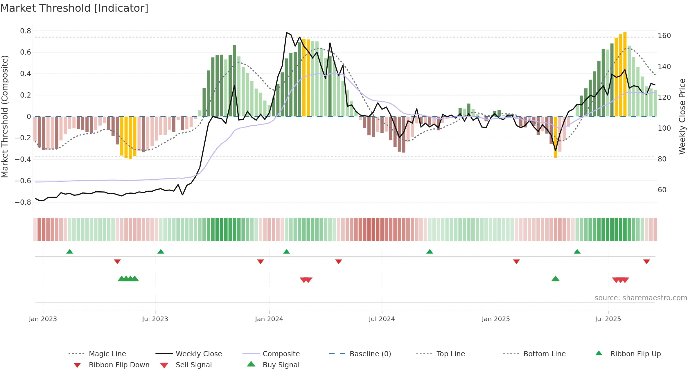 3036 weekly Market Threshold chart, closing 2025-09-15.