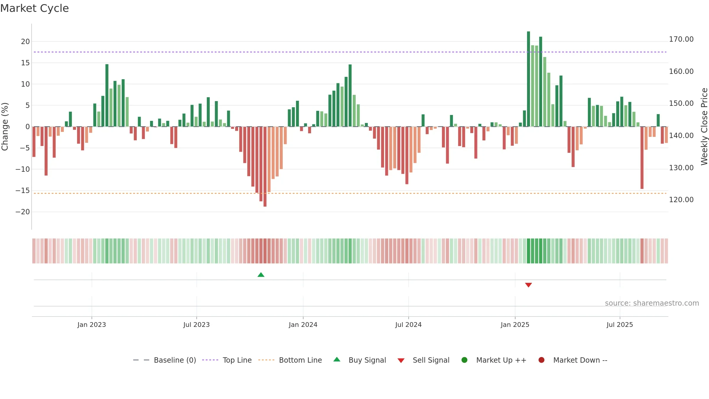 MIDD weekly Market Cycle chart, closing 2025-09-19.