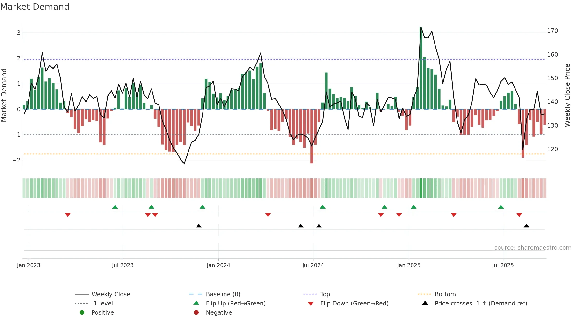 MIDD weekly Market Demand chart, closing 2025-09-19.