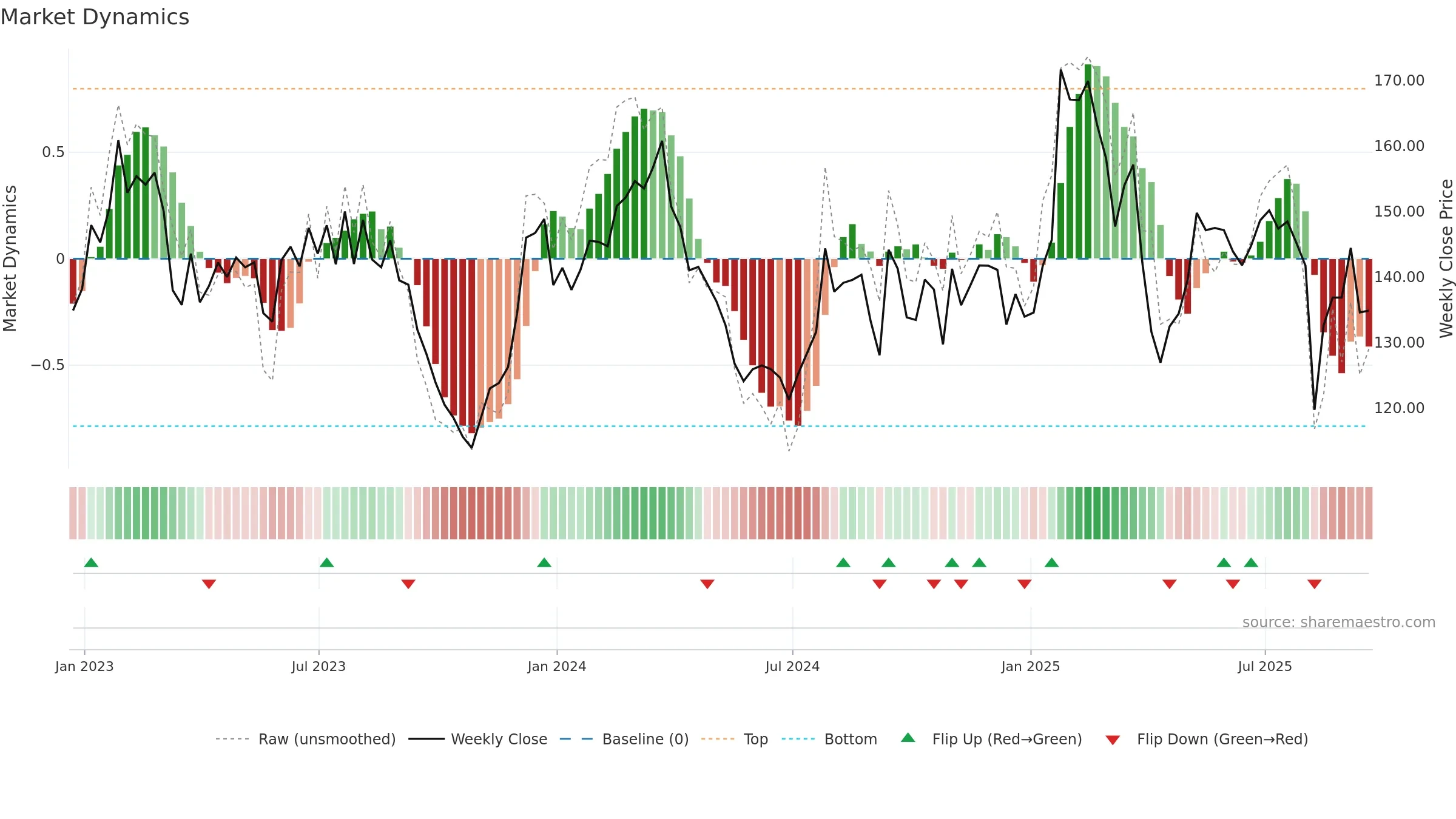 MIDD weekly Market Dynamics chart, closing 2025-09-19.