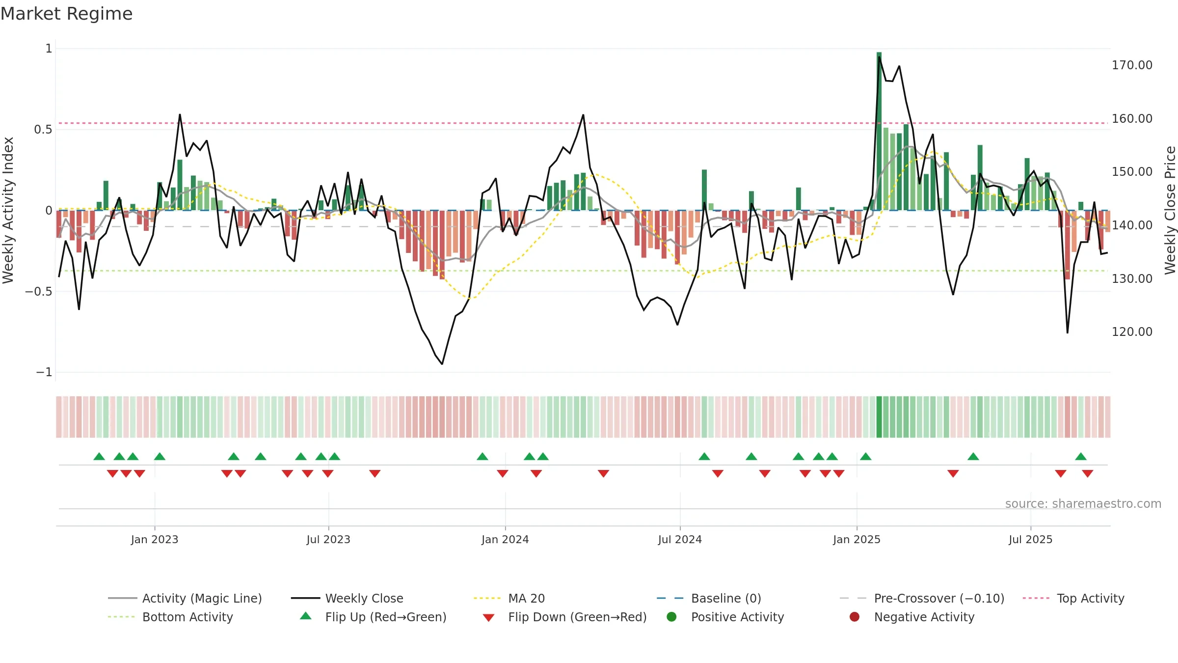 MIDD weekly Market Snapshot chart, closing 2025-09-19.