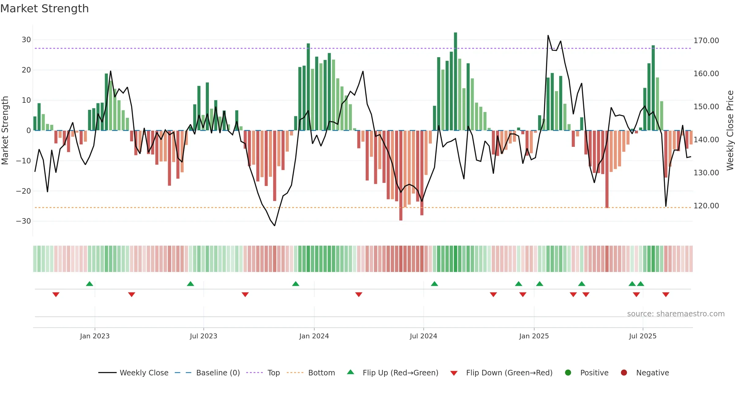 MIDD weekly Market Strength chart, closing 2025-09-19.
