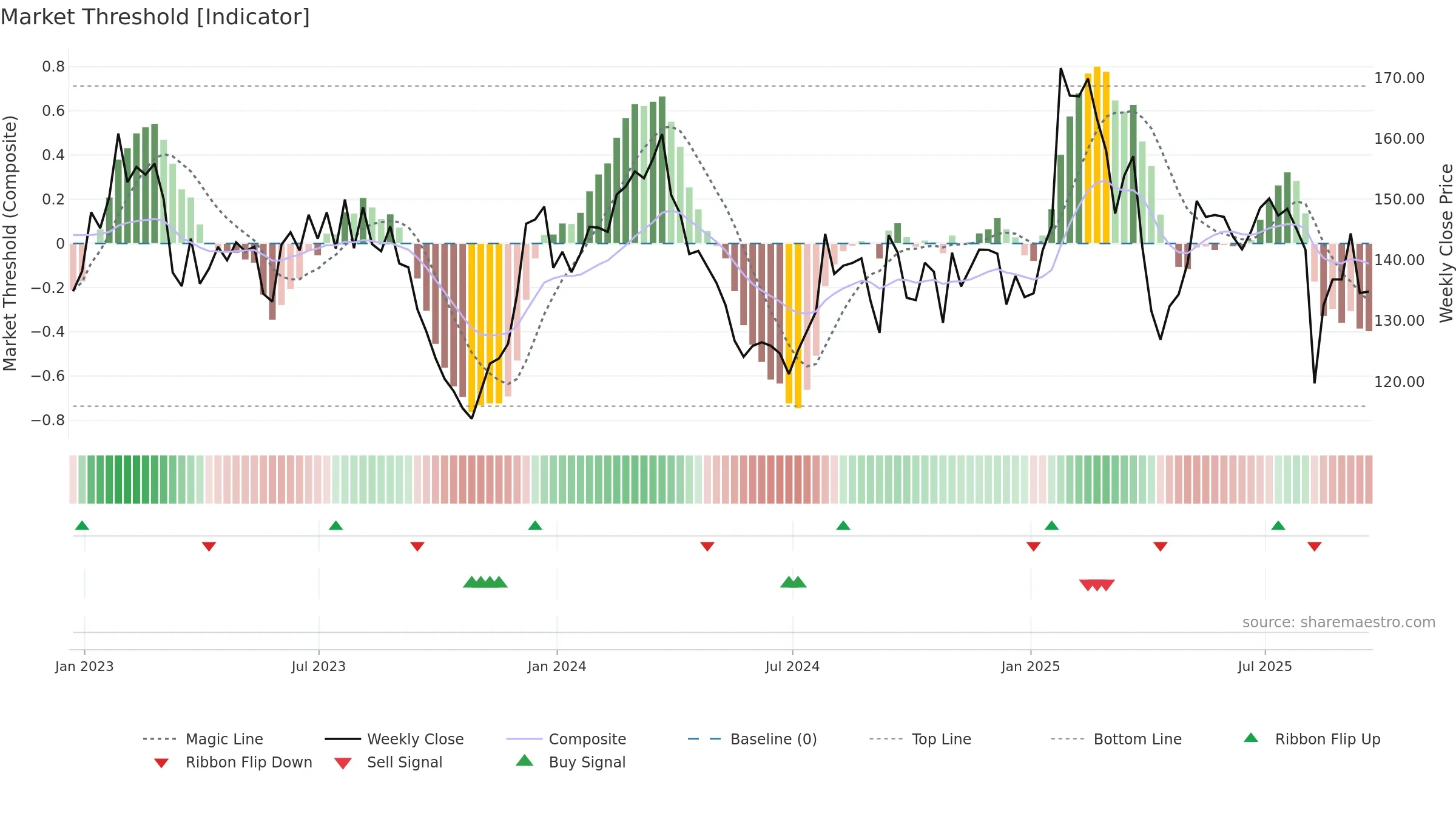 MIDD weekly Market Threshold chart, closing 2025-09-19.