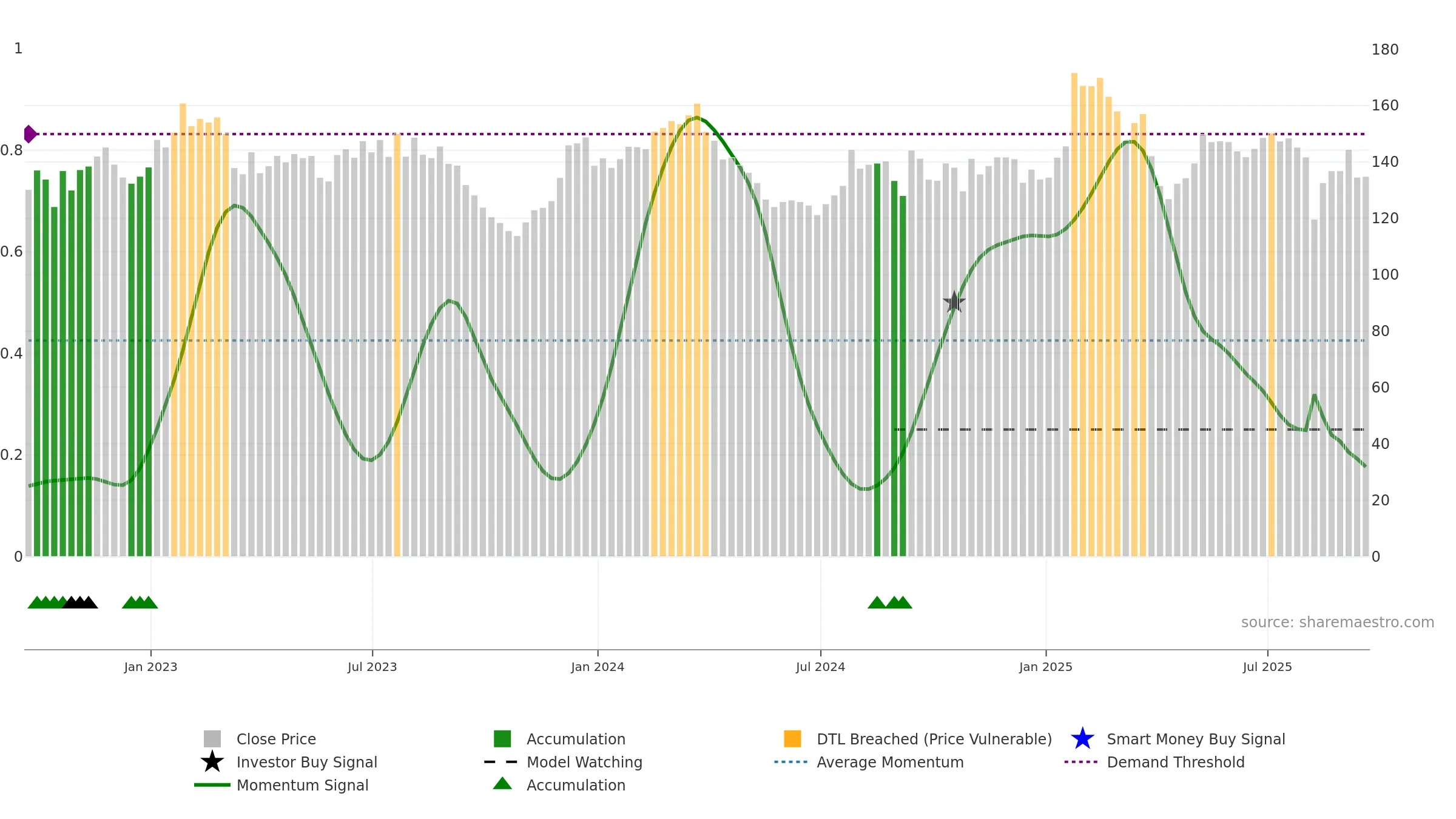 MIDD weekly Smart Money chart, closing 2025-09-19.