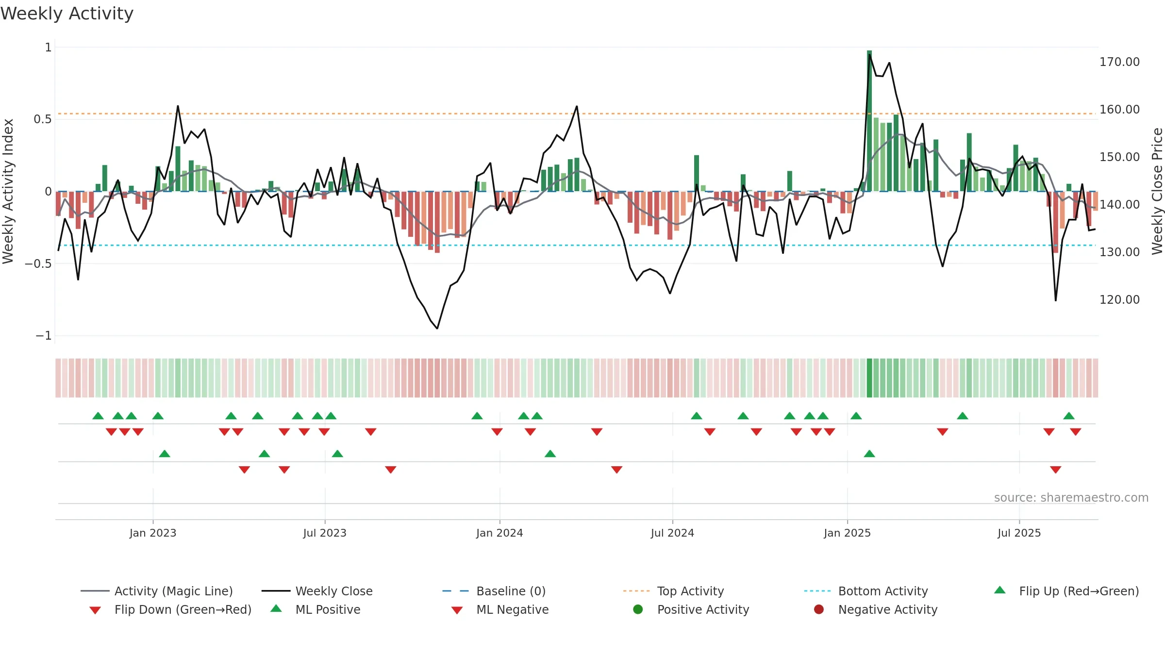 MIDD weekly Activity chart, closing 2025-09-19.