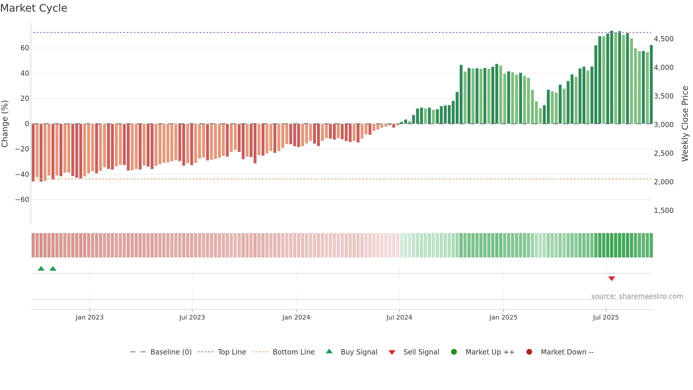 MGNS weekly Market Cycle chart, closing 2025-09-19.
