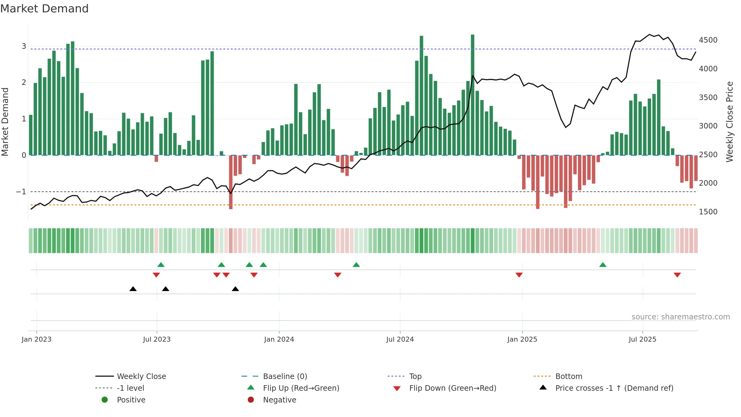 MGNS weekly Market Demand chart, closing 2025-09-19.