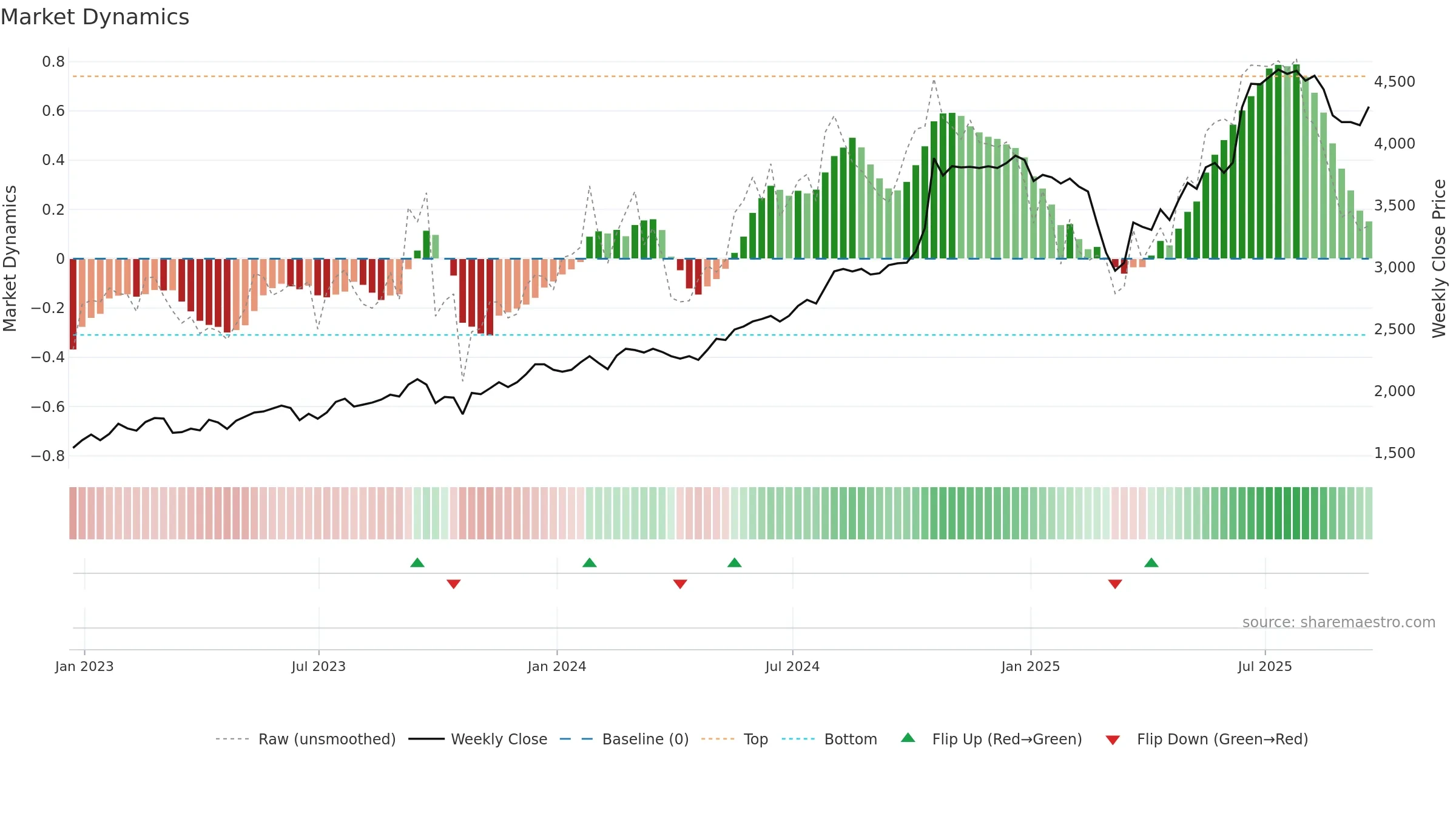 MGNS weekly Market Dynamics chart, closing 2025-09-19.
