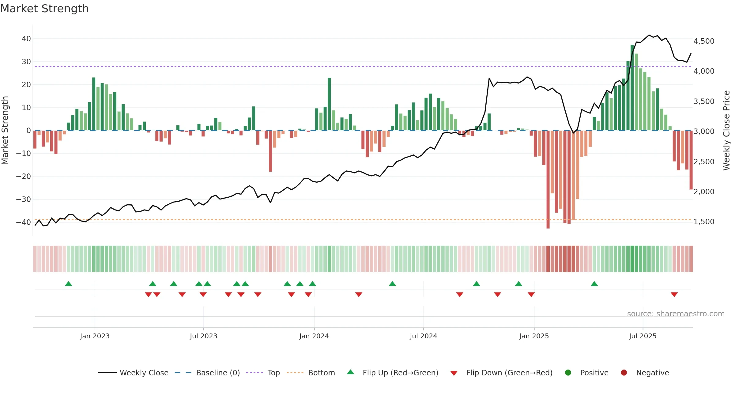 MGNS weekly Market Strength chart, closing 2025-09-19.