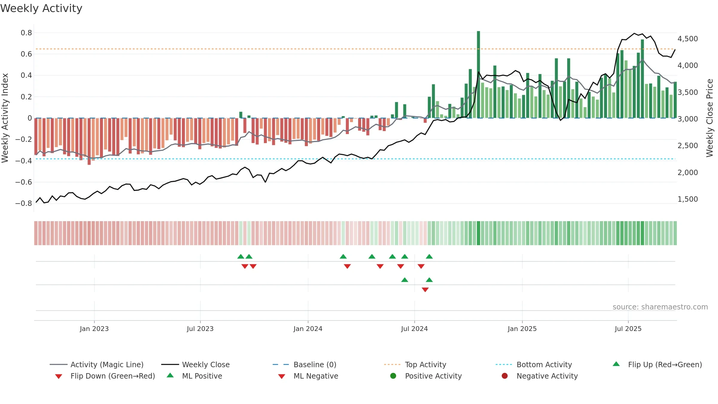 MGNS weekly Activity chart, closing 2025-09-19.