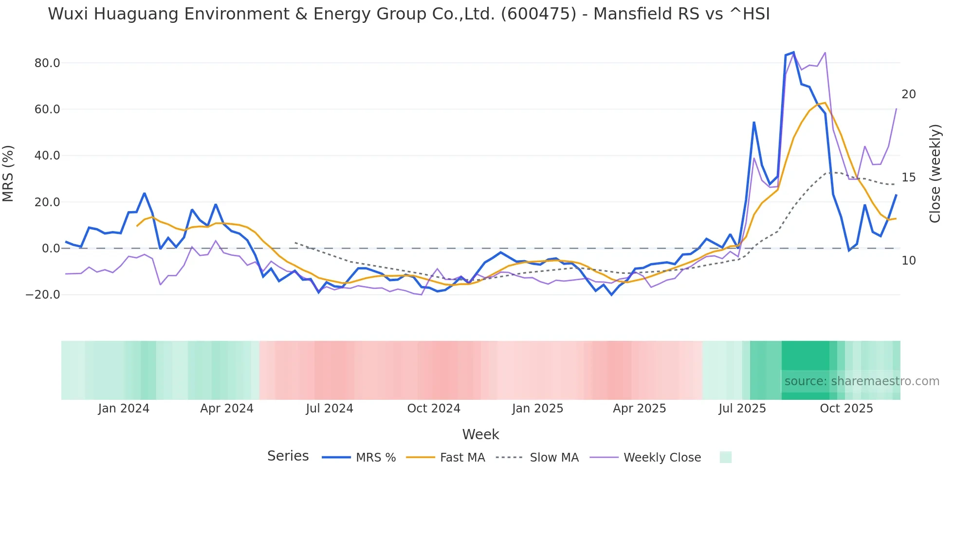 600475 Mansfield Relative Strength chart