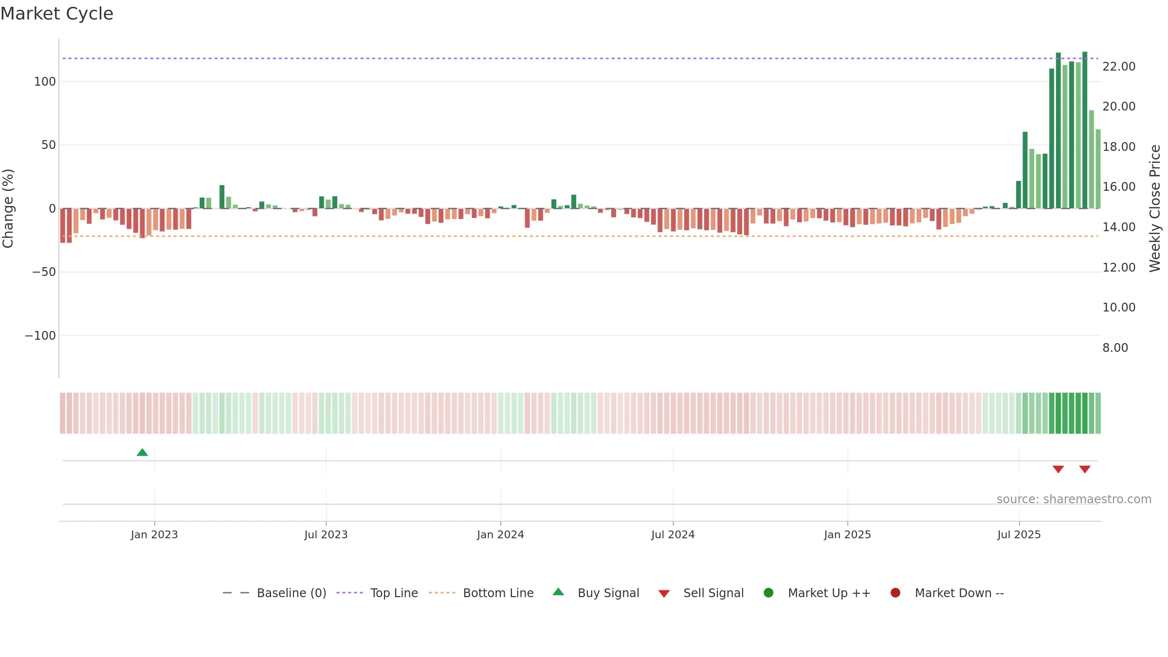 600475 weekly Market Cycle chart, closing 2025-09-22.