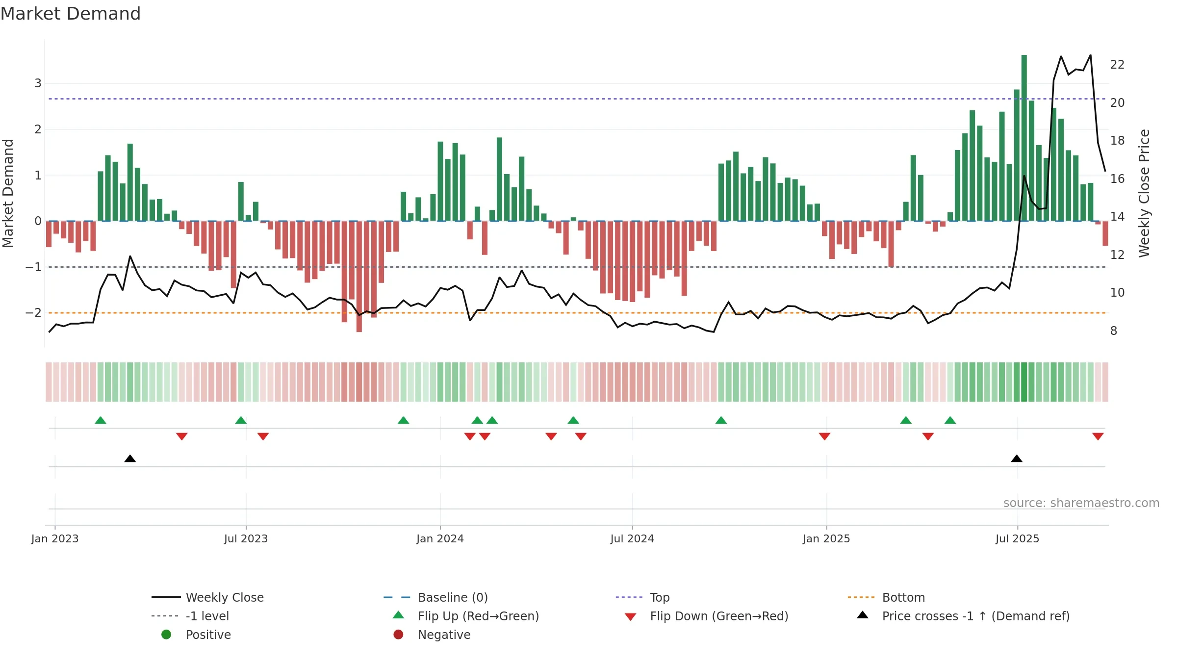 600475 weekly Market Demand chart, closing 2025-09-22.