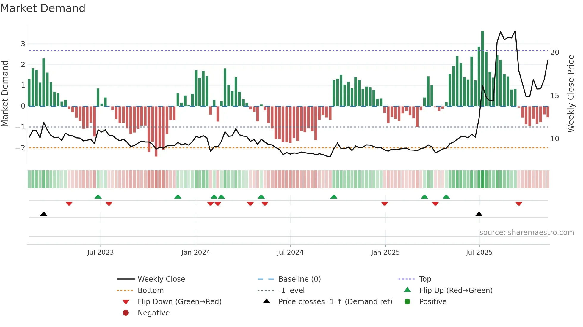 600475 weekly Market Demand chart