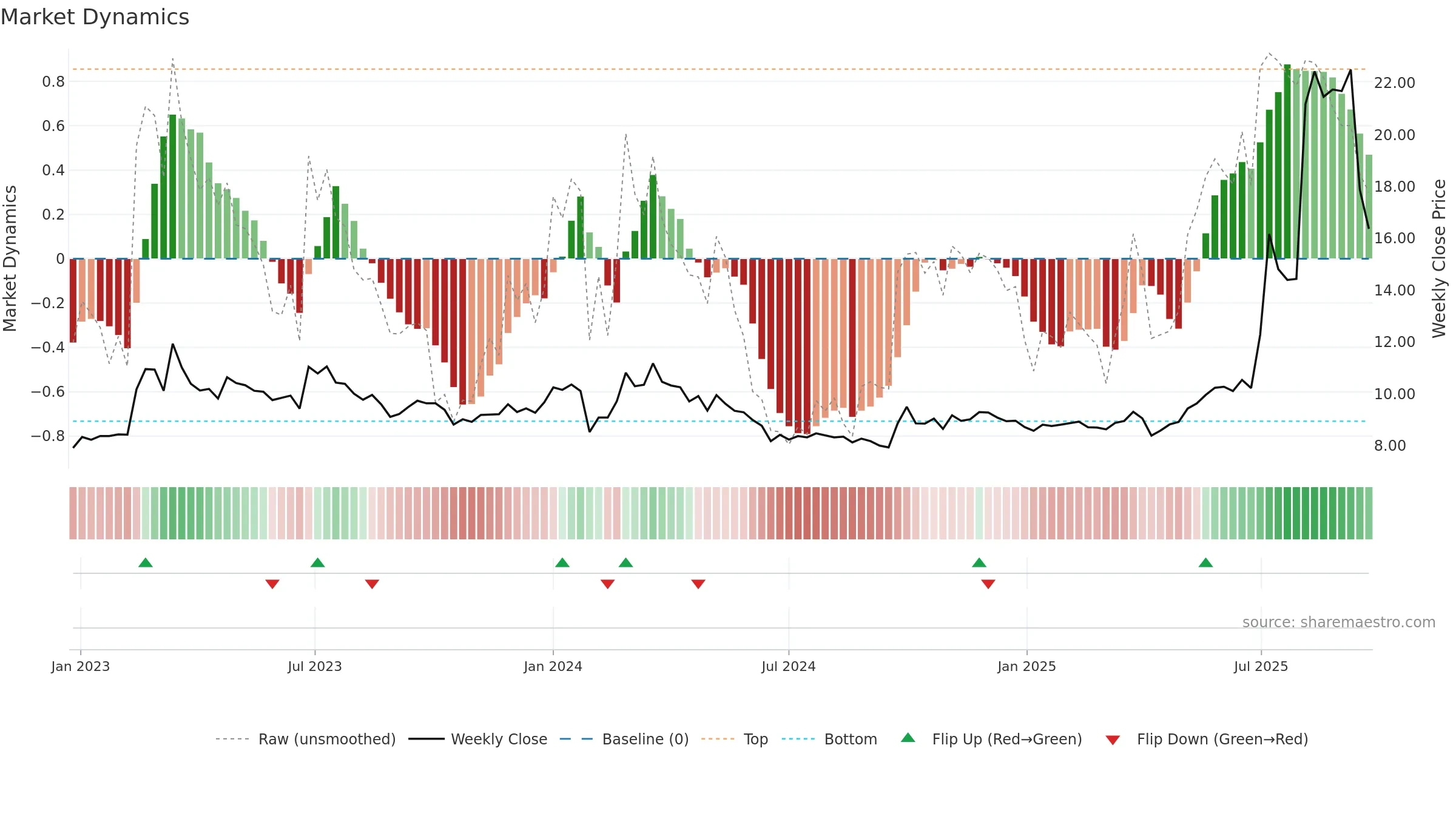 600475 weekly Market Dynamics chart, closing 2025-09-22.