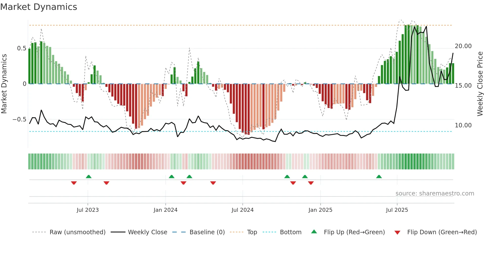 600475 weekly Market Dynamics chart