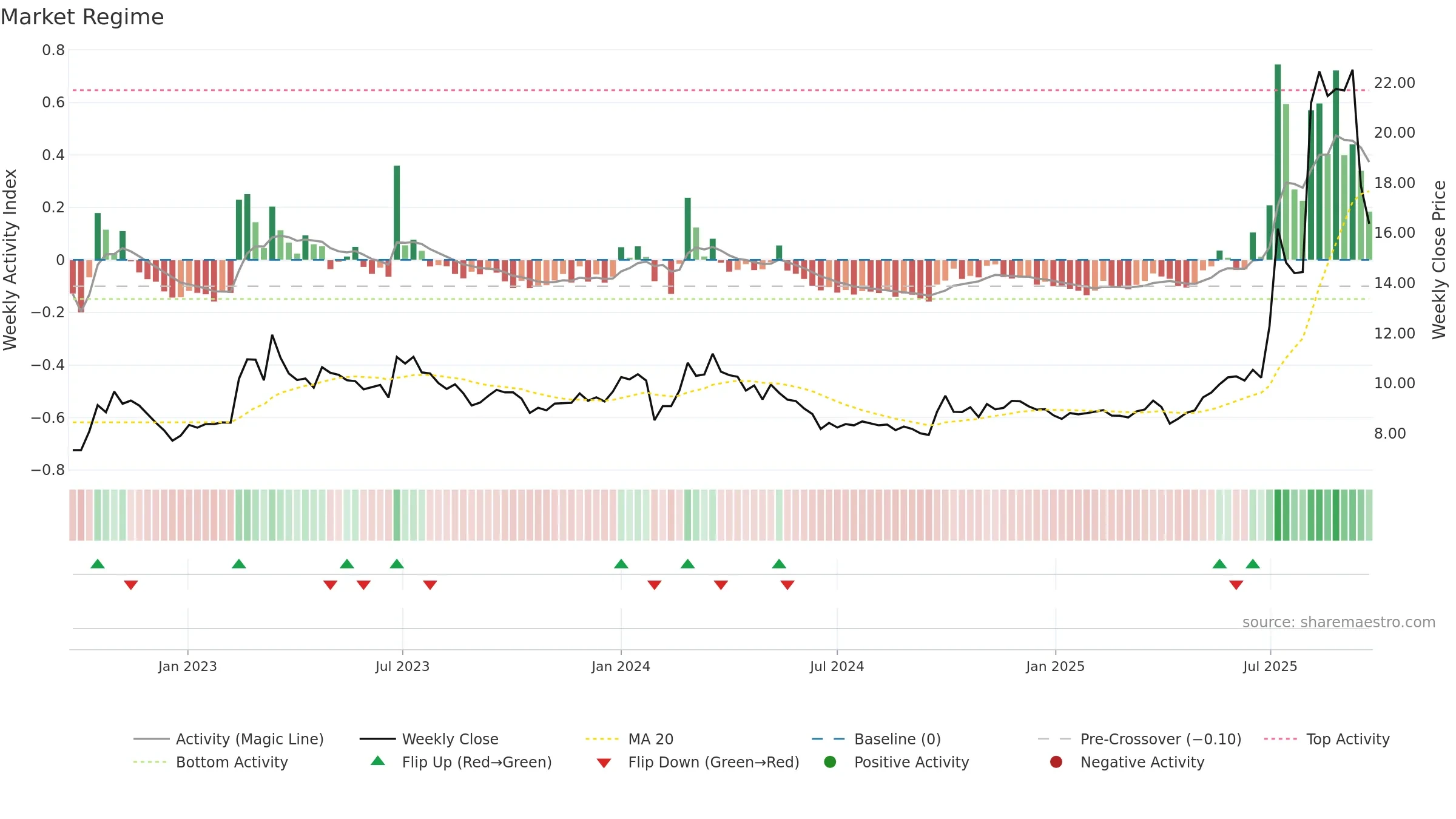 600475 weekly Market Snapshot chart, closing 2025-09-22.