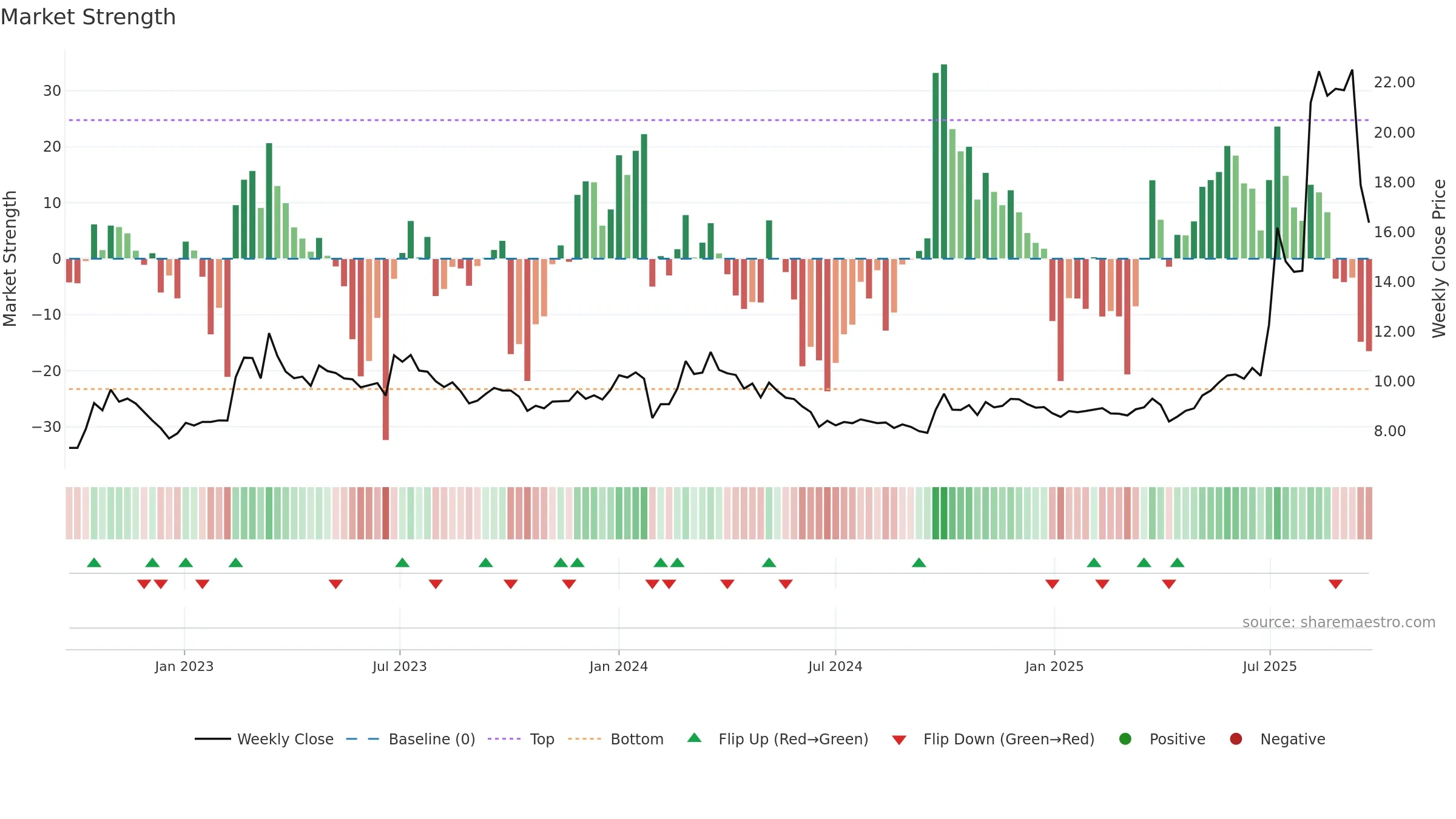 600475 weekly Market Strength chart, closing 2025-09-22.