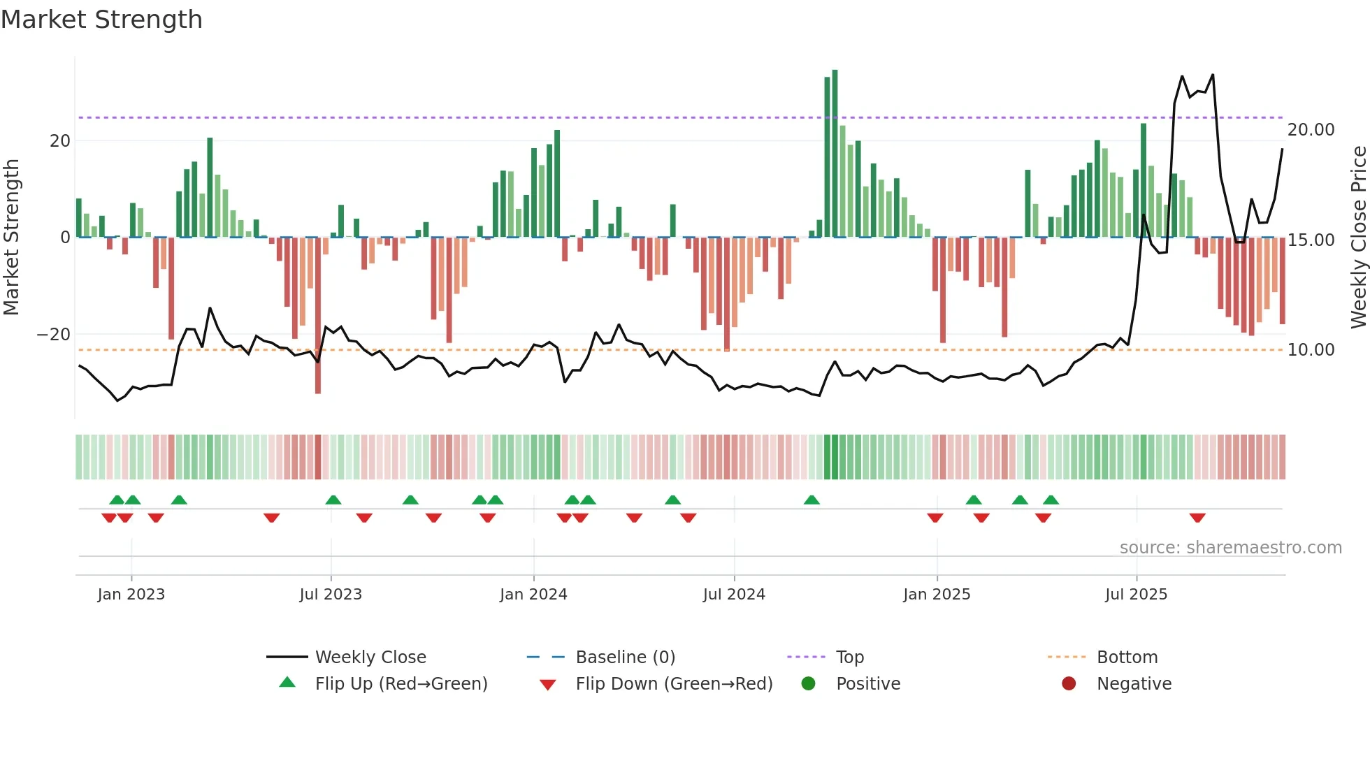 600475 weekly Market Strength chart