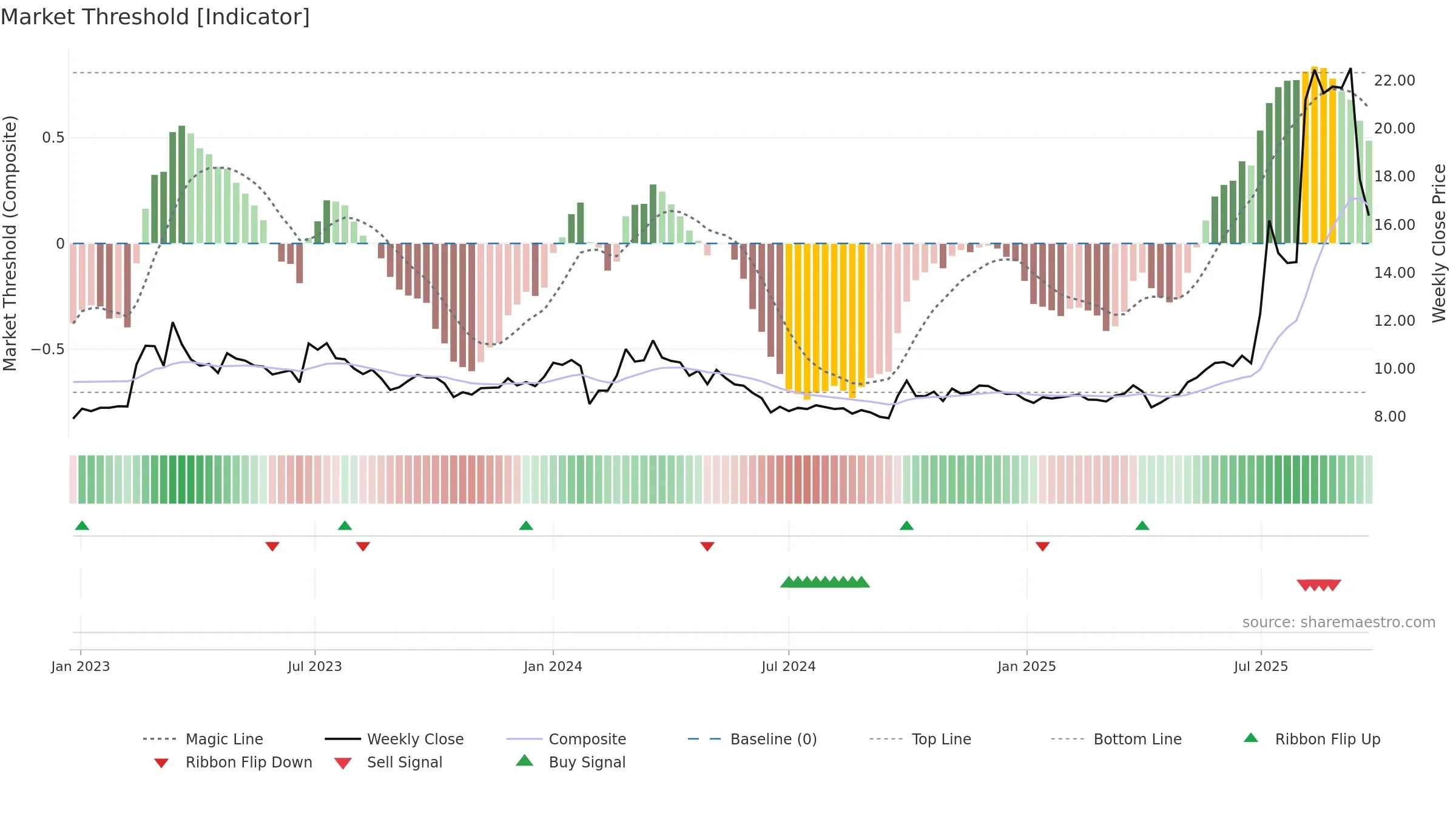 600475 weekly Market Threshold chart, closing 2025-09-22.
