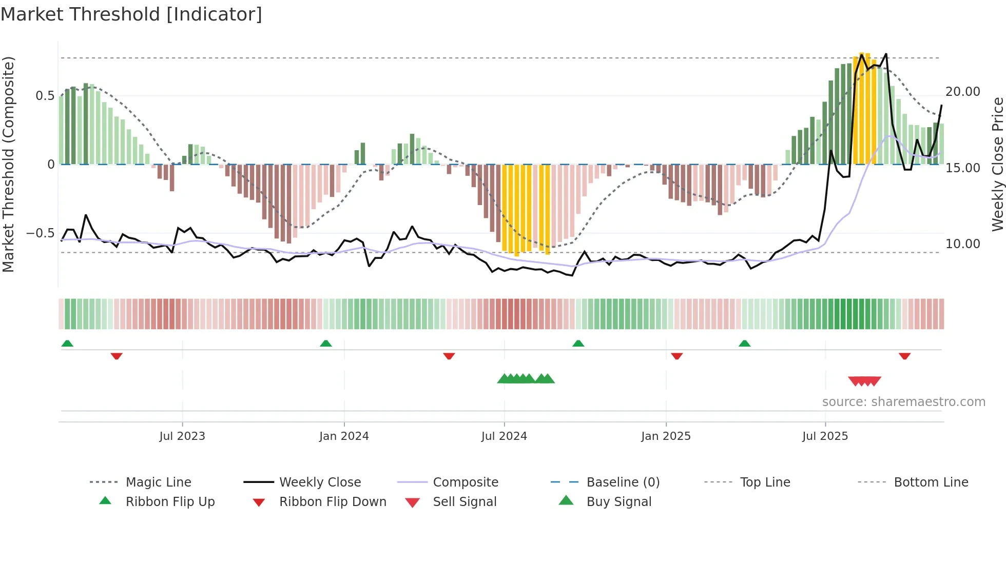 600475 weekly Market Threshold chart