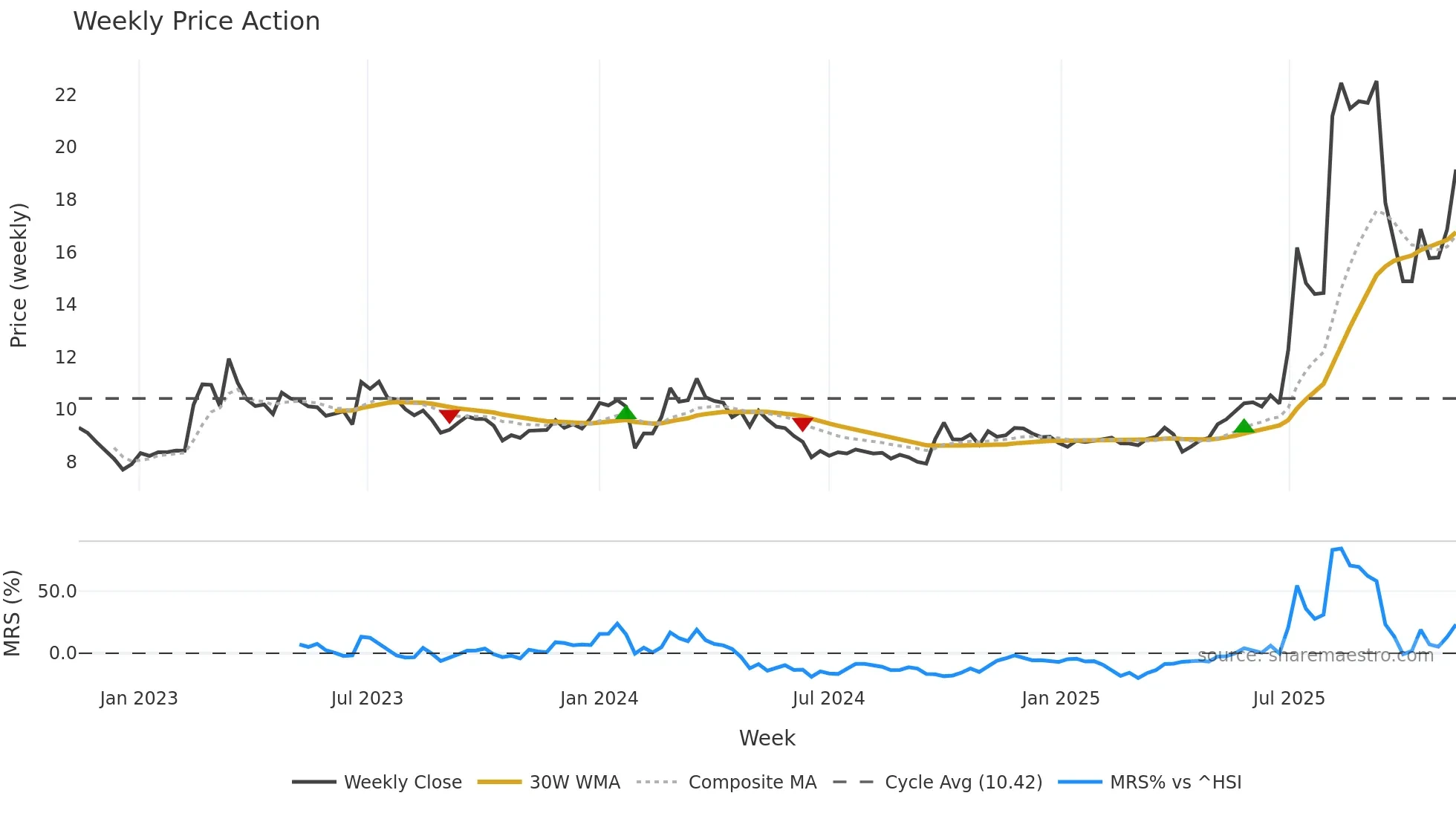 600475 weekly Price Action chart, closing 2025-11-10