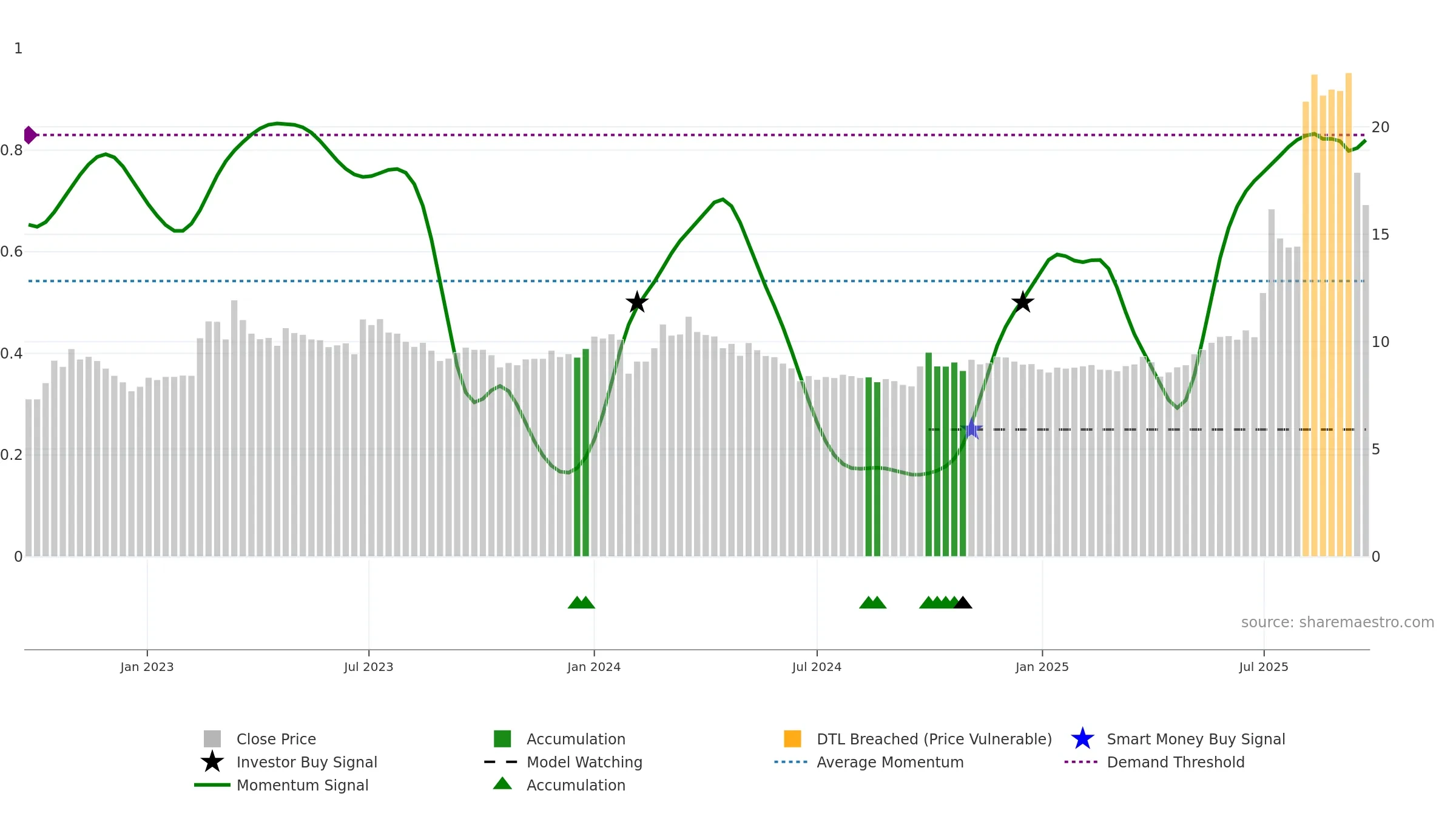 600475 weekly Smart Money chart, closing 2025-09-22.