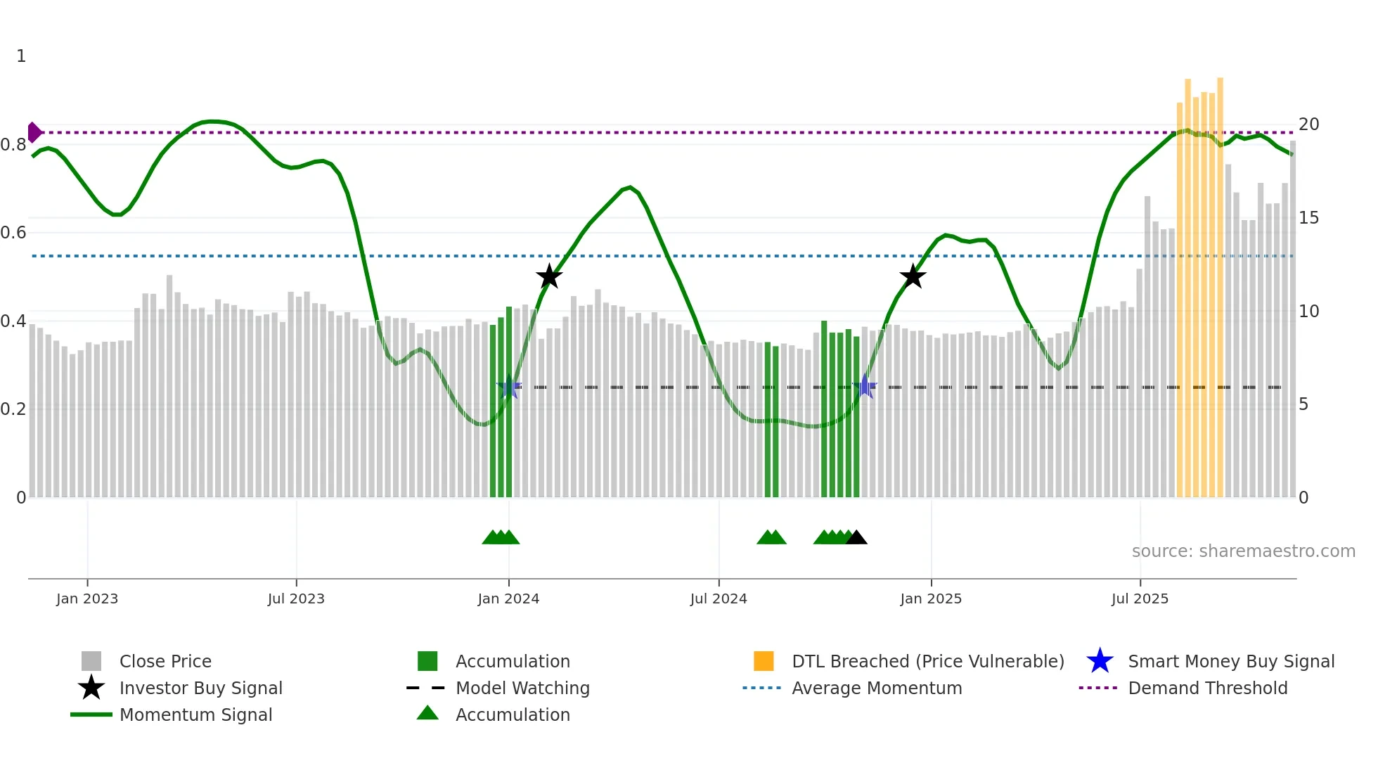 600475 weekly Smart Money chart