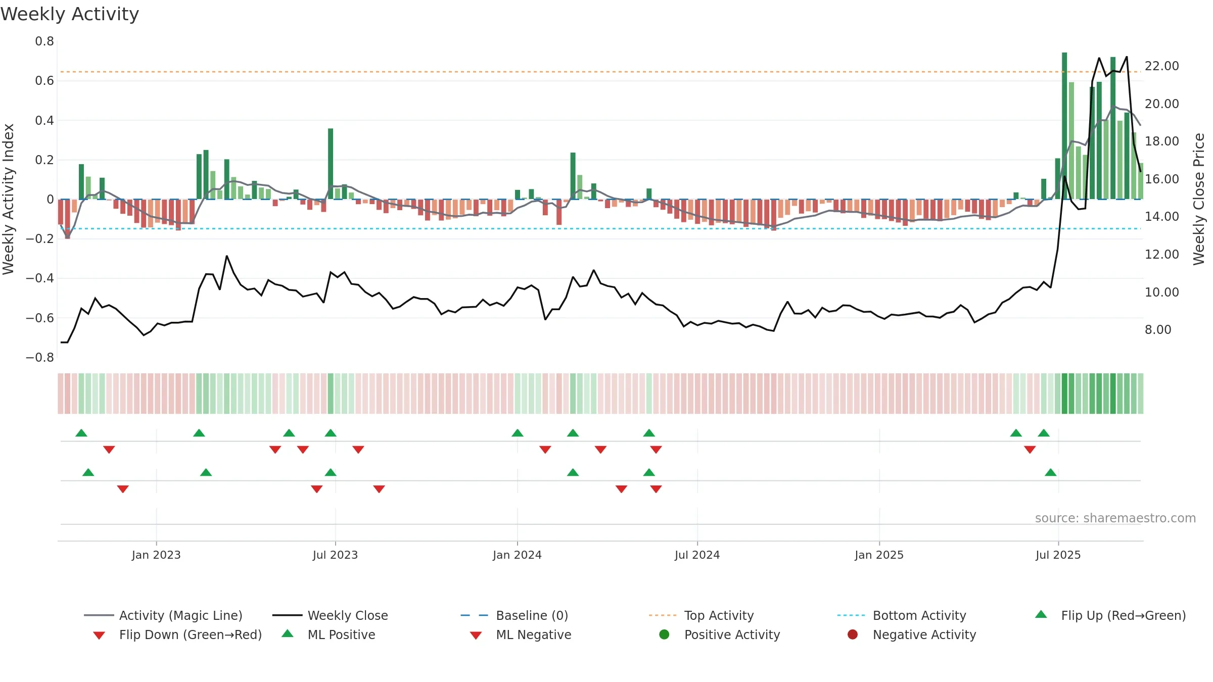 600475 weekly Activity chart, closing 2025-09-22.
