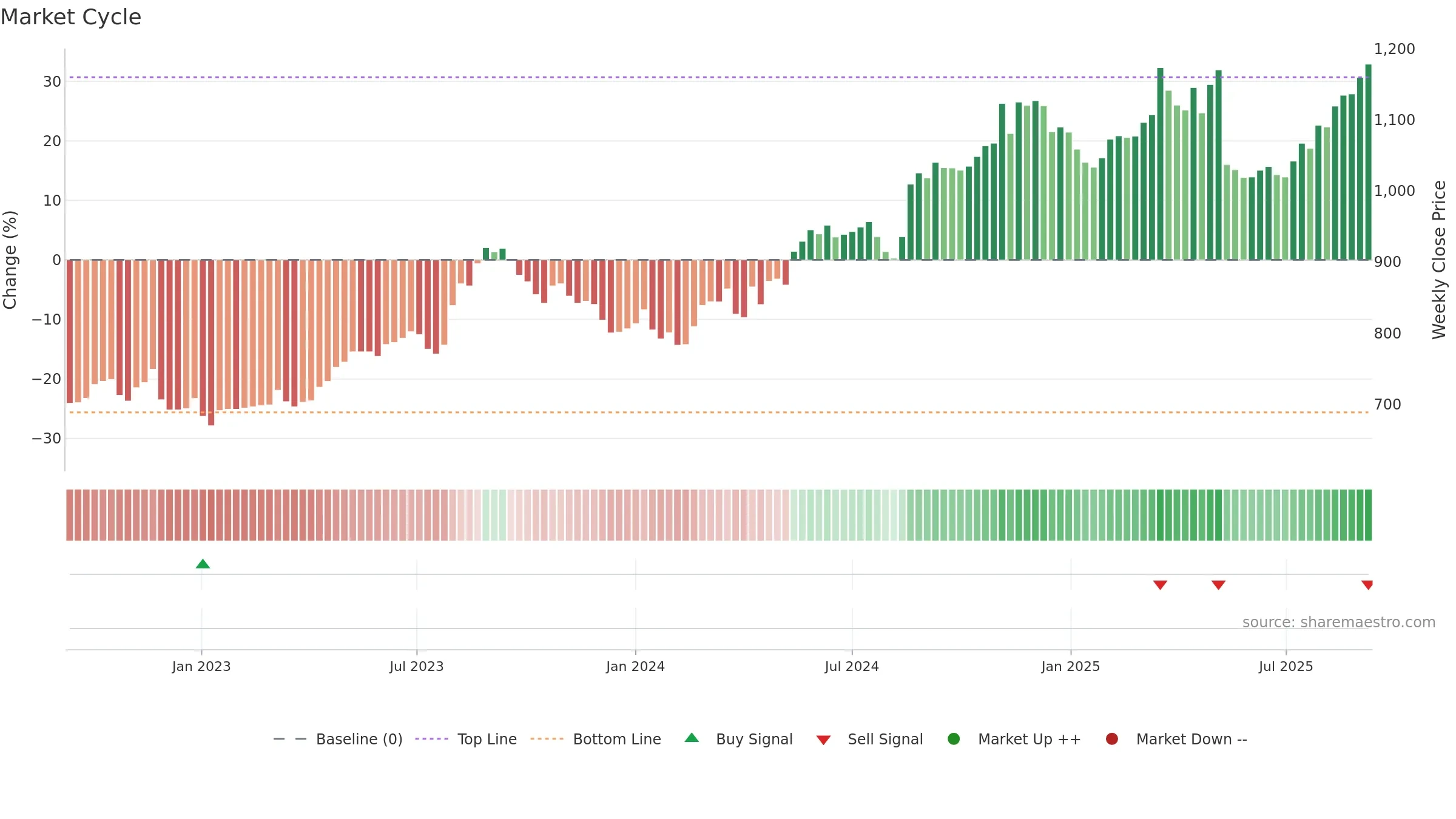 2331 weekly Market Cycle chart, closing 2025-09-08.