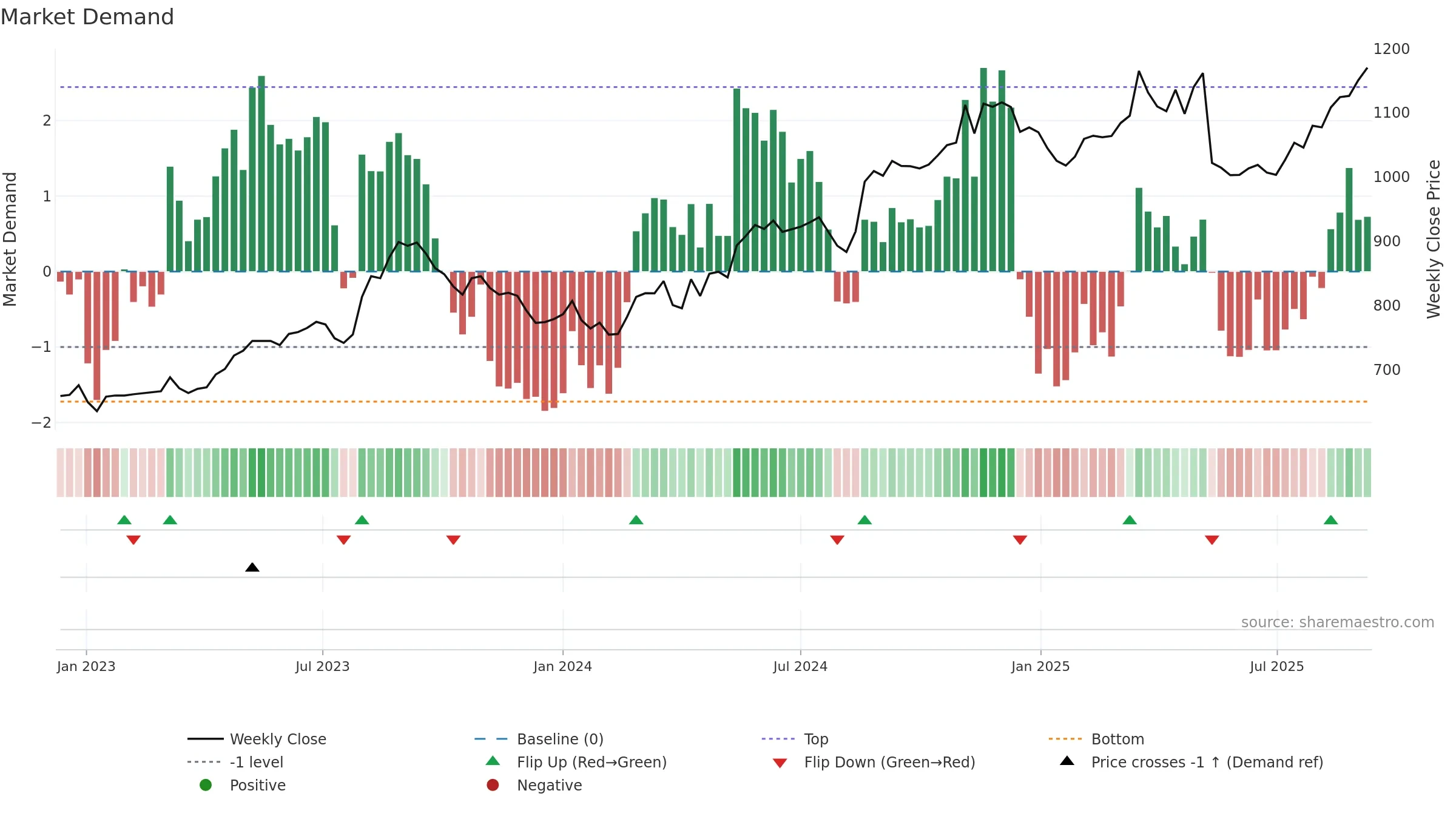 2331 weekly Market Demand chart, closing 2025-09-08.